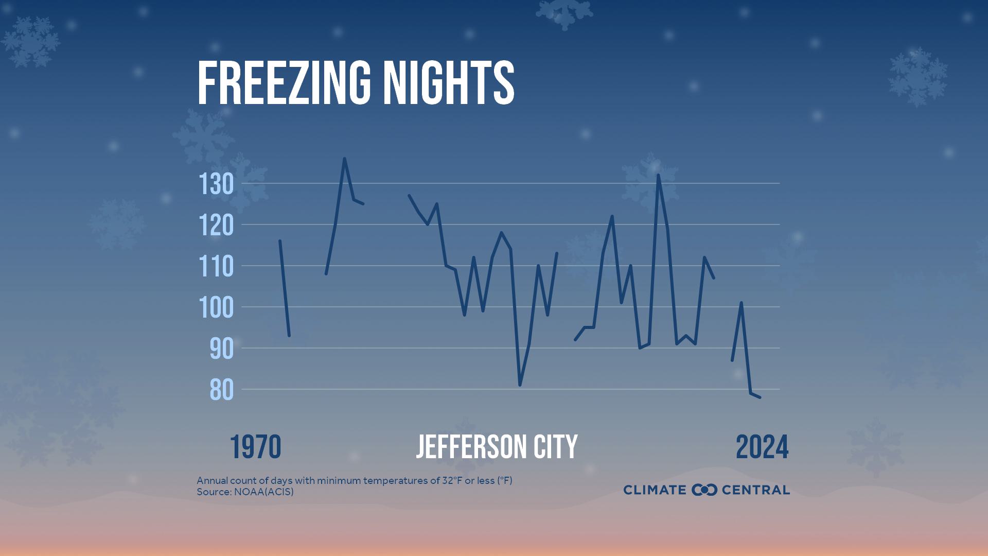 Infographic: Fewer freezing nights (Jefferson City, MO)