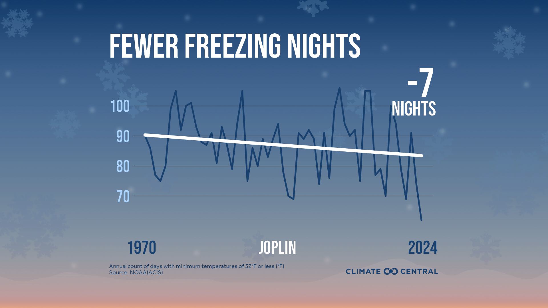 Infographic: Fewer freezing nights (Joplin, MO)