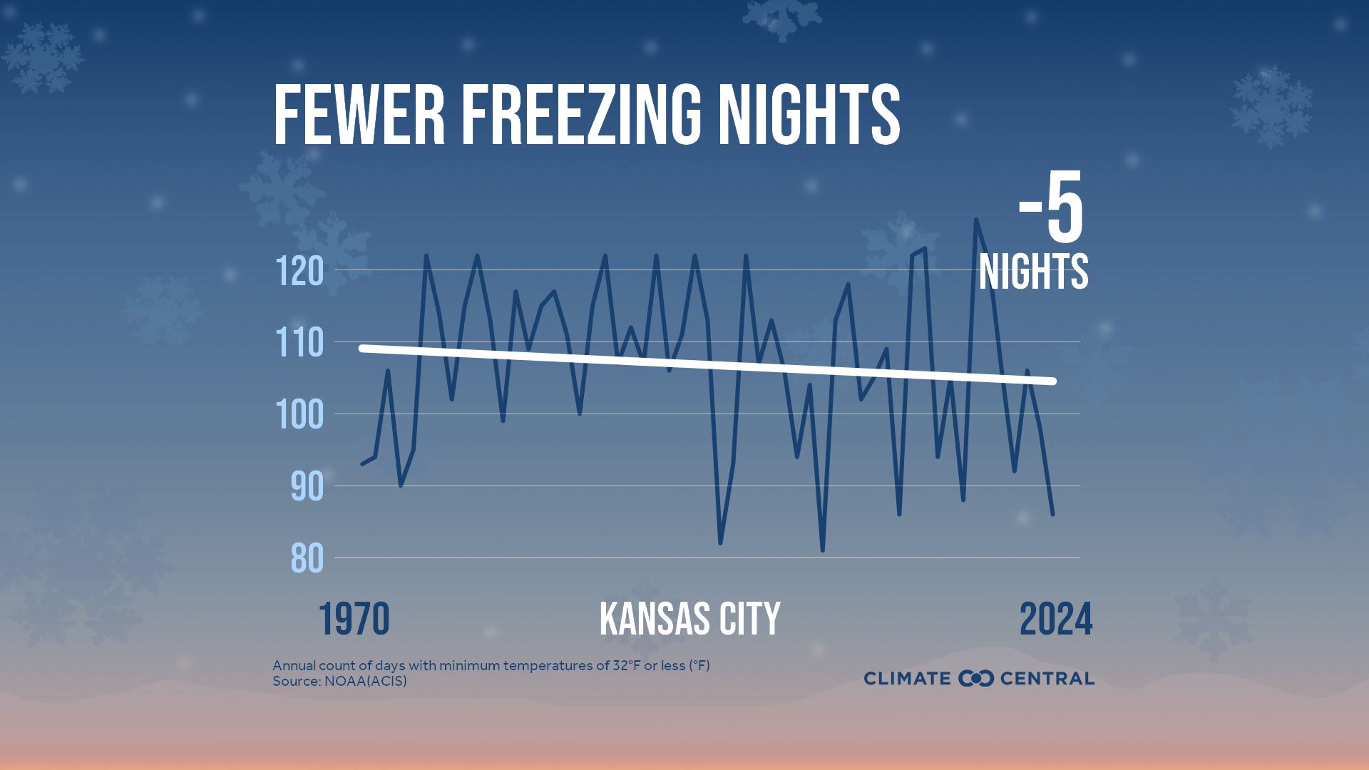 Infographic: Fewer freezing nights (Kansas City, MO)