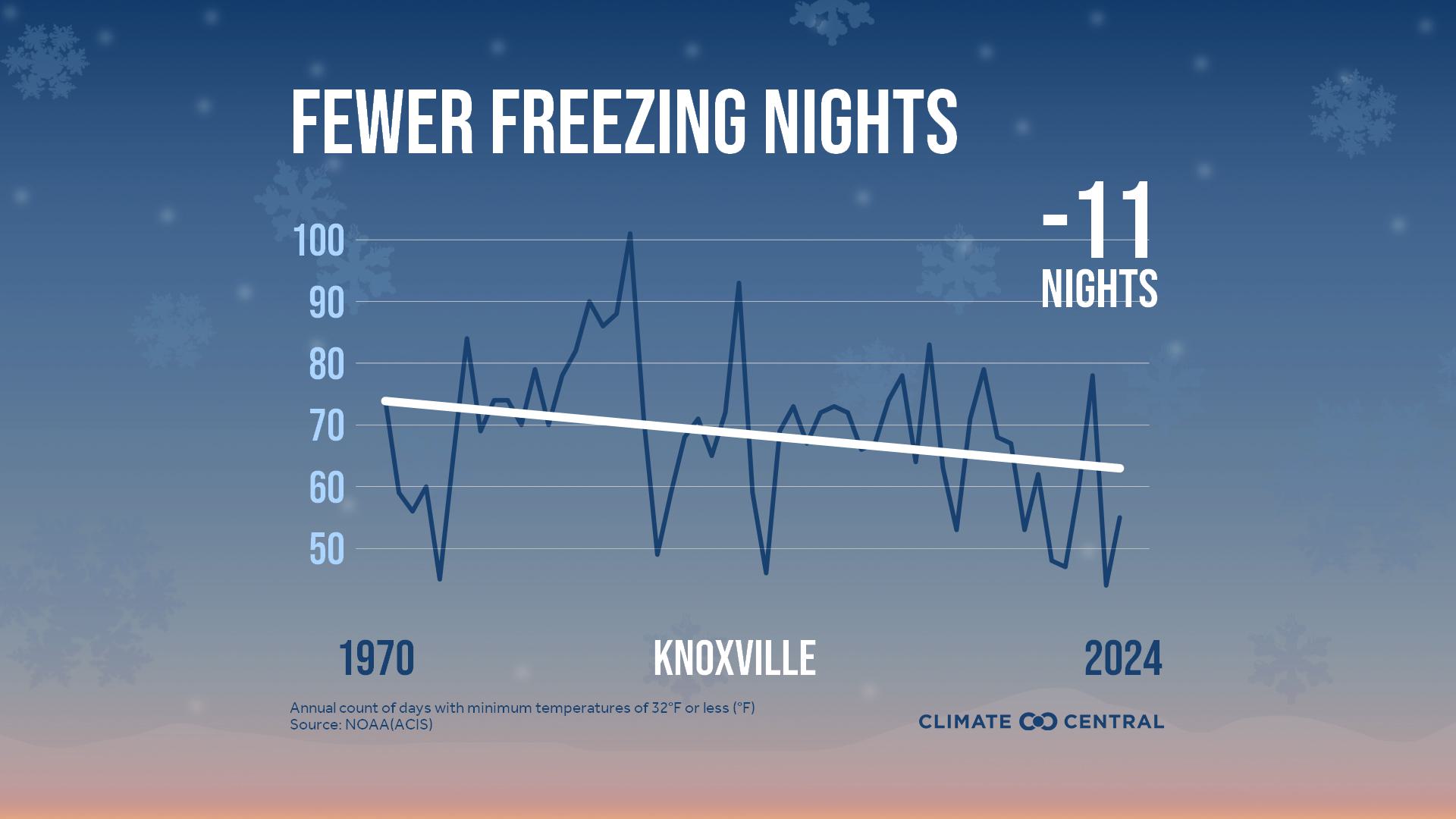 Infographic: Fewer freezing nights (Knoxville, TN)