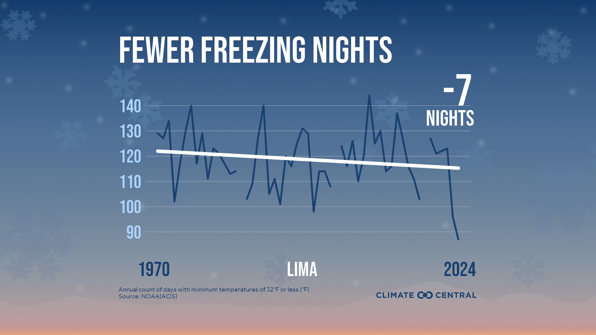 Infographic: Fewer freezing nights (Lima, OH)
