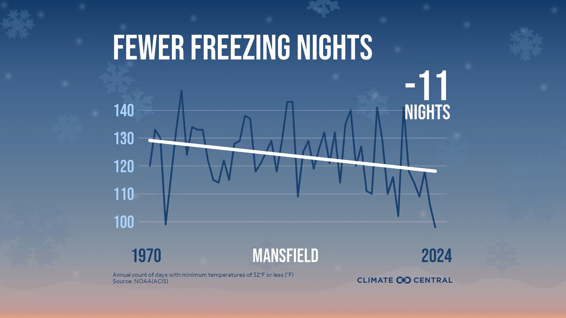 Infographic: Fewer freezing nights (Mansfield, OH)