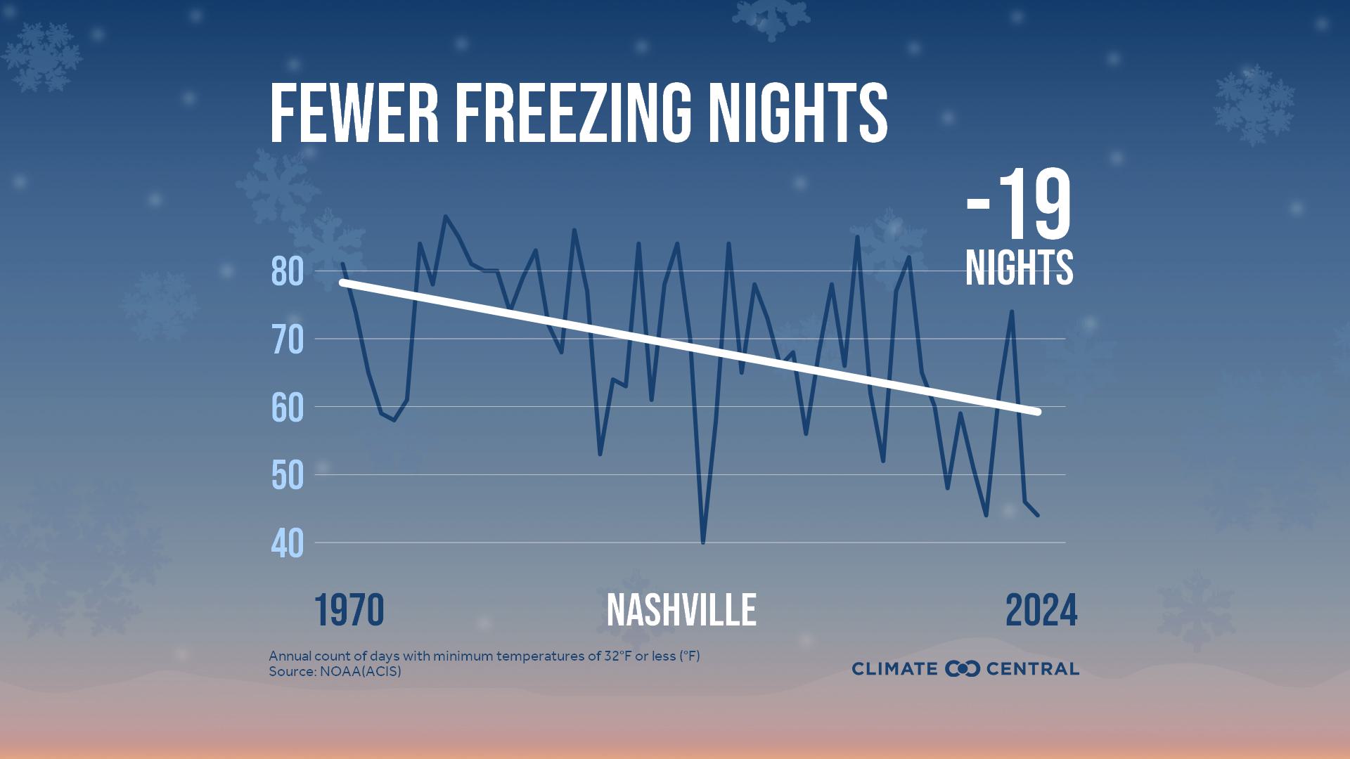 Infographic: Fewer freezing nights (Nashville, TN)