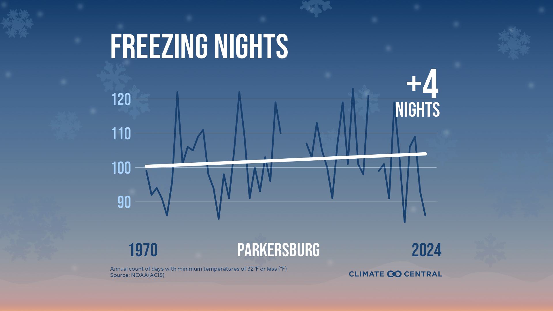 Infographic: Fewer freezing nights (Parkersburg, WV)