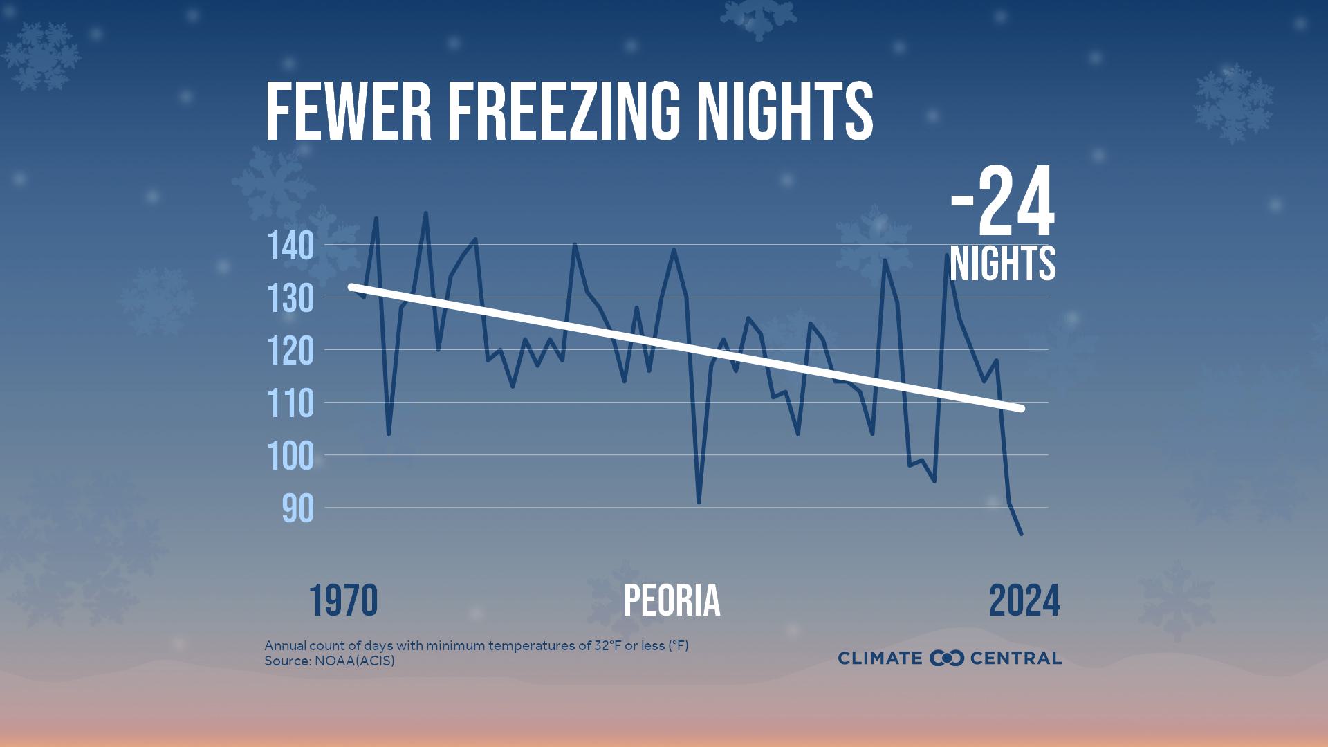 Infographic: Fewer freezing nights (Peoria, IL)