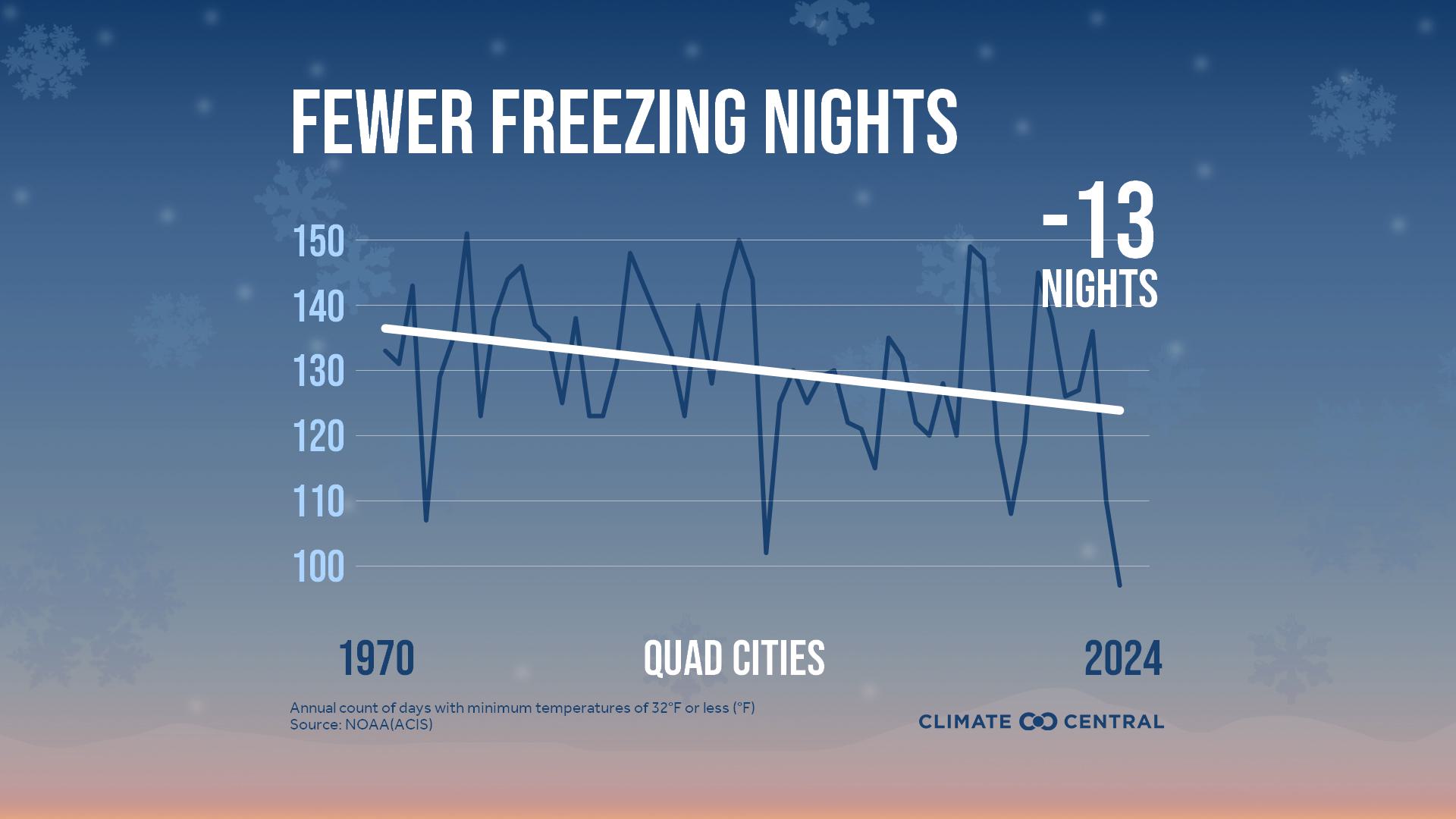 Infographic: Fewer freezing nights (Moline, IL)