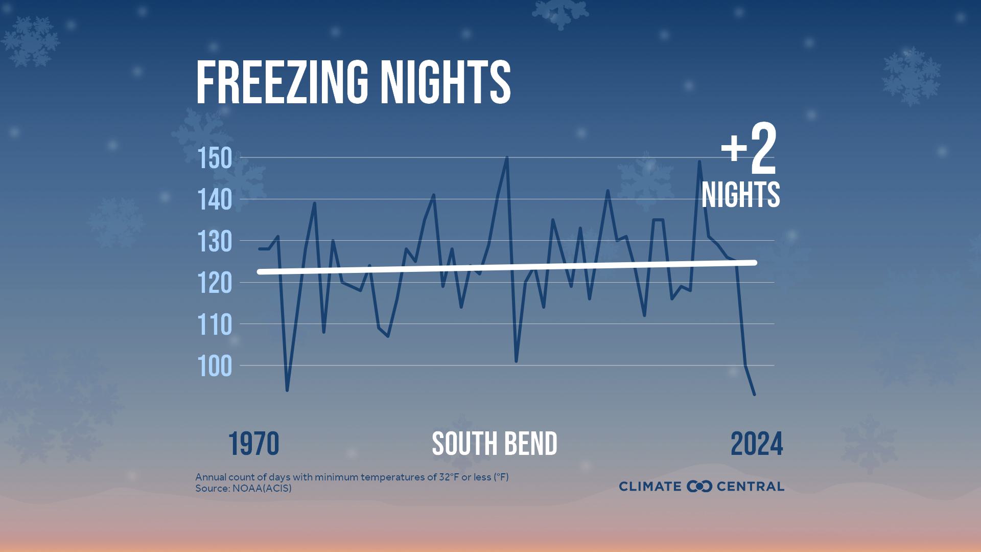 Infographic: Fewer freezing nights (South Bend, IN)