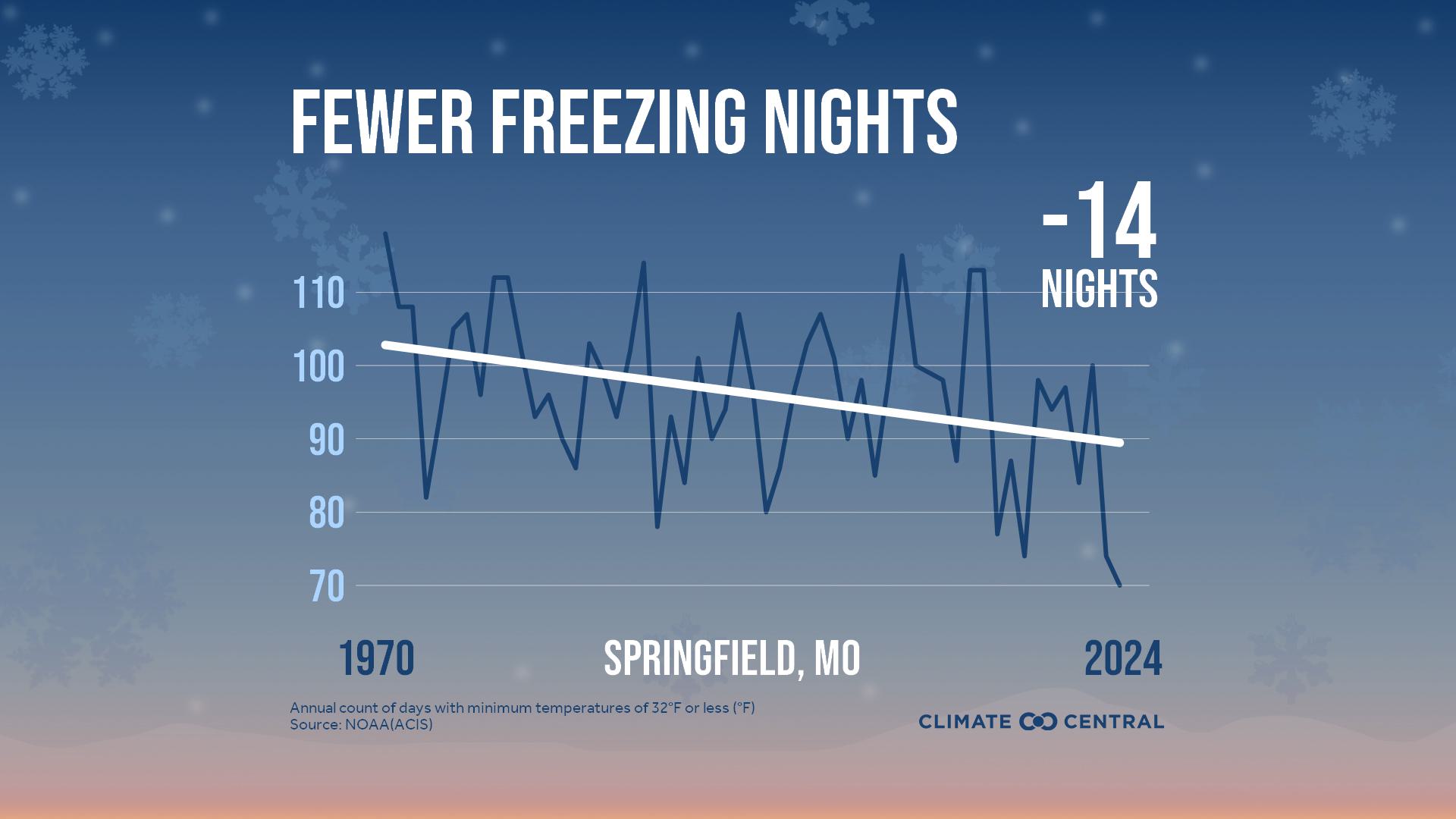 Infographic: Fewer freezing nights (Springfield, MO)