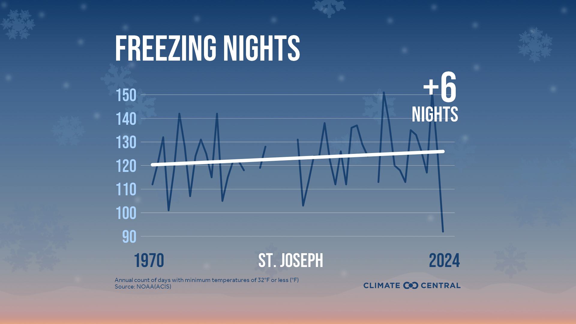 Infographic: Fewer freezing nights (St. Joseph, MO)