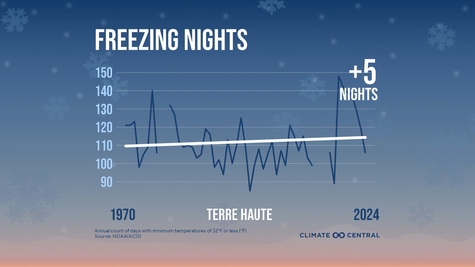 Infographic: Fewer freezing nights (Terre Haute, IN)