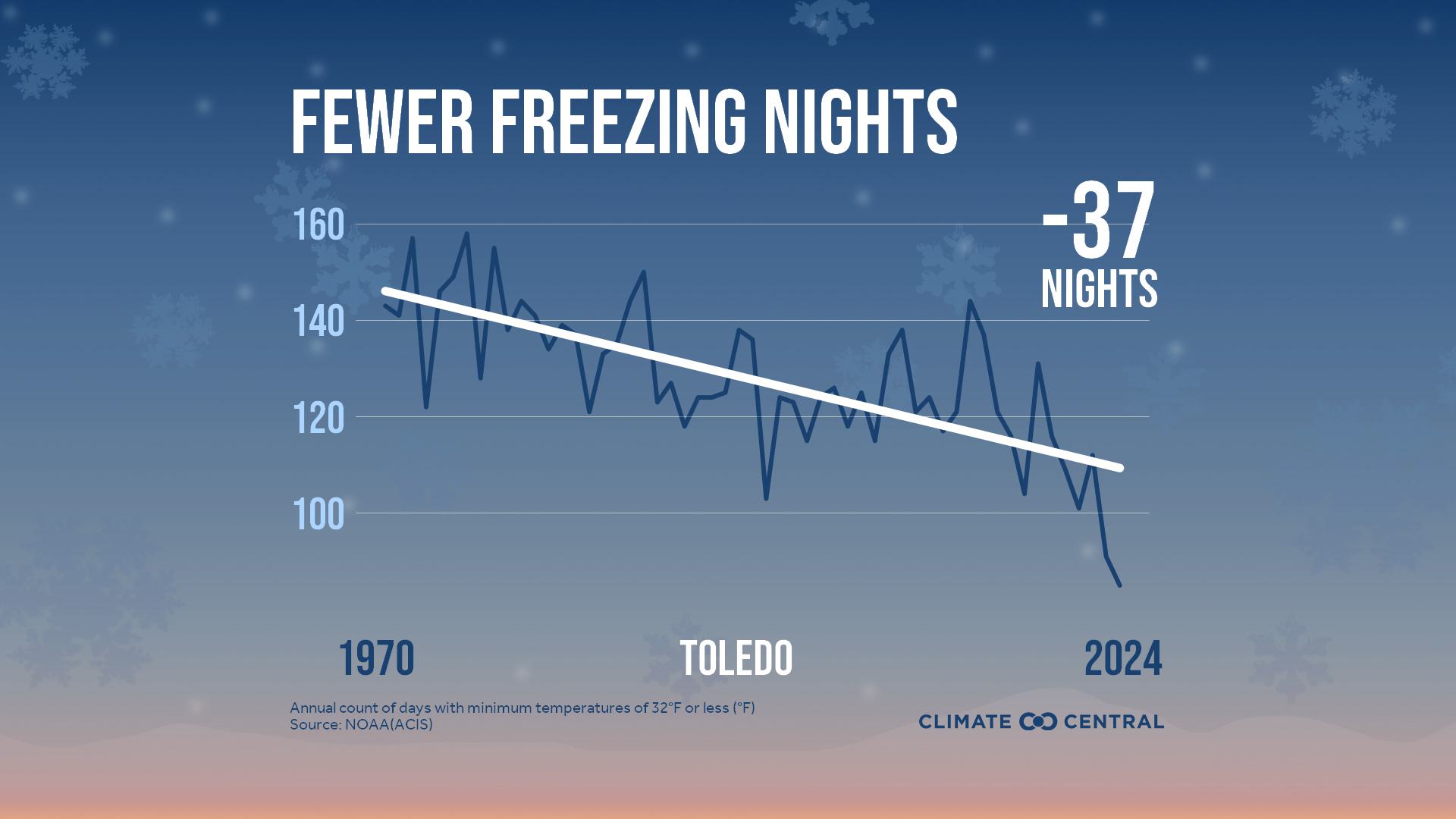 Infographic: Fewer freezing nights (Toledo, OH)