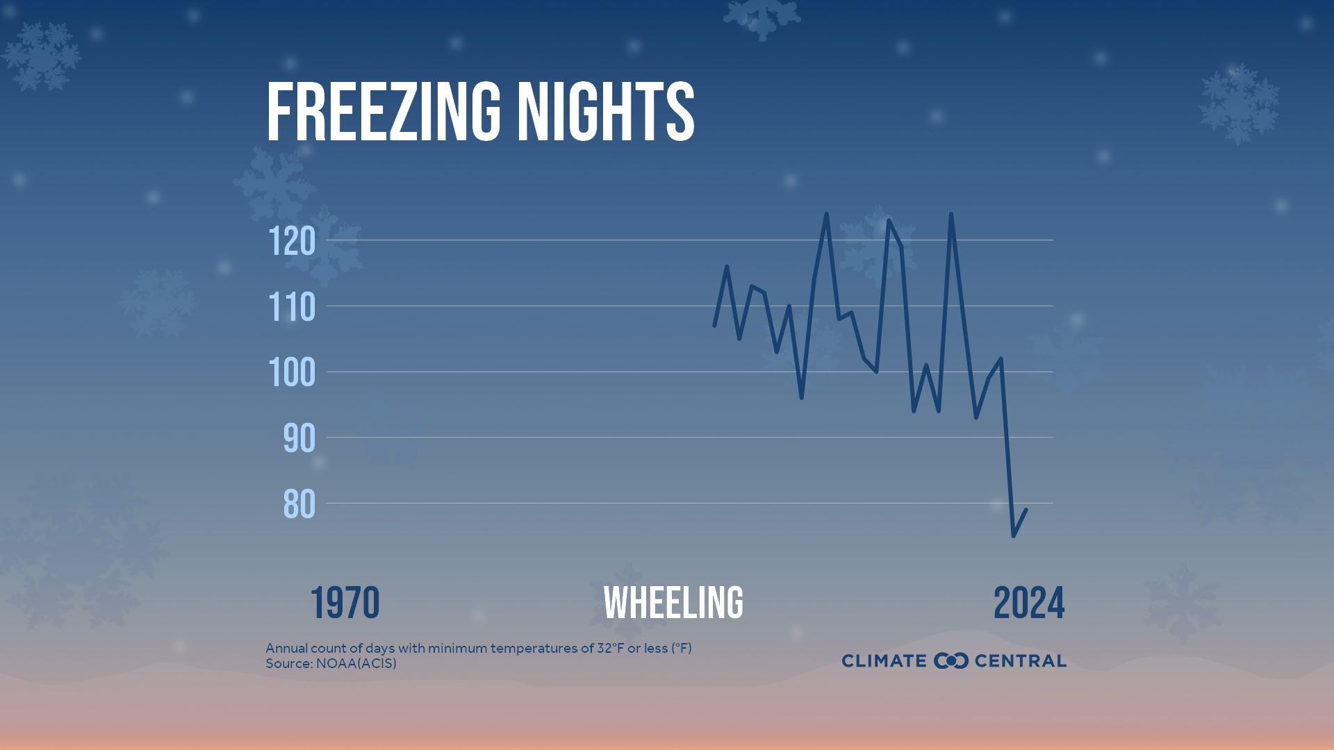 Infographic: Fewer freezing nights (Wheeling, WV)