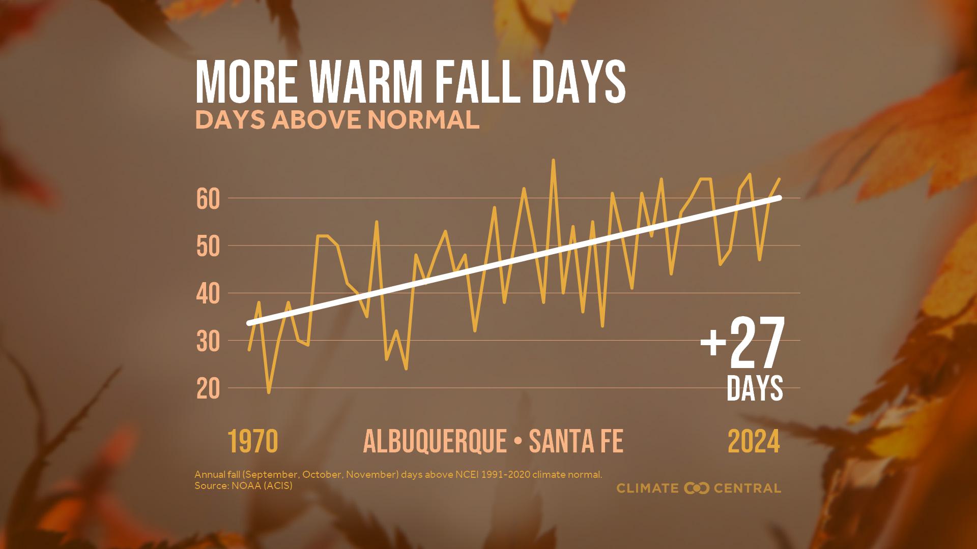 Infographic: More warm fall days (Albuquerque, NM)