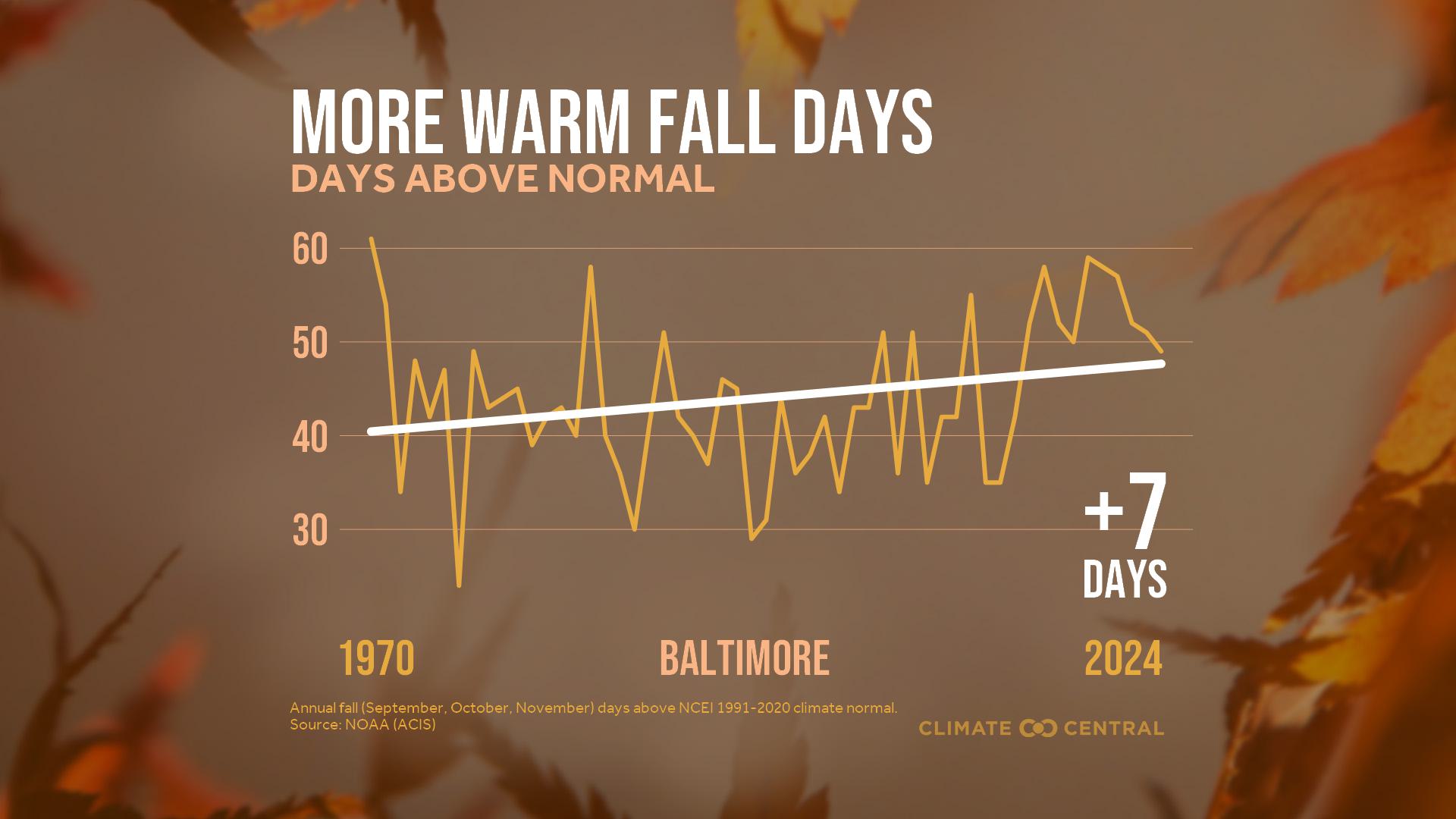Infographic: More warm fall days (Baltimore, MD)