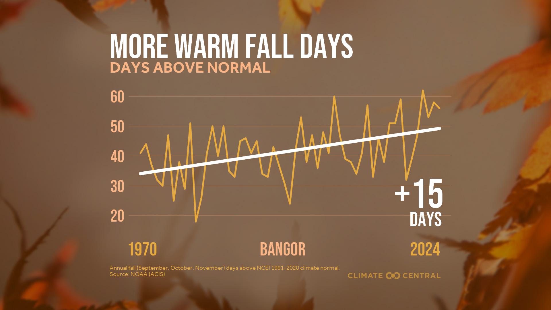 Infographic: More warm fall days (Bangor, ME)