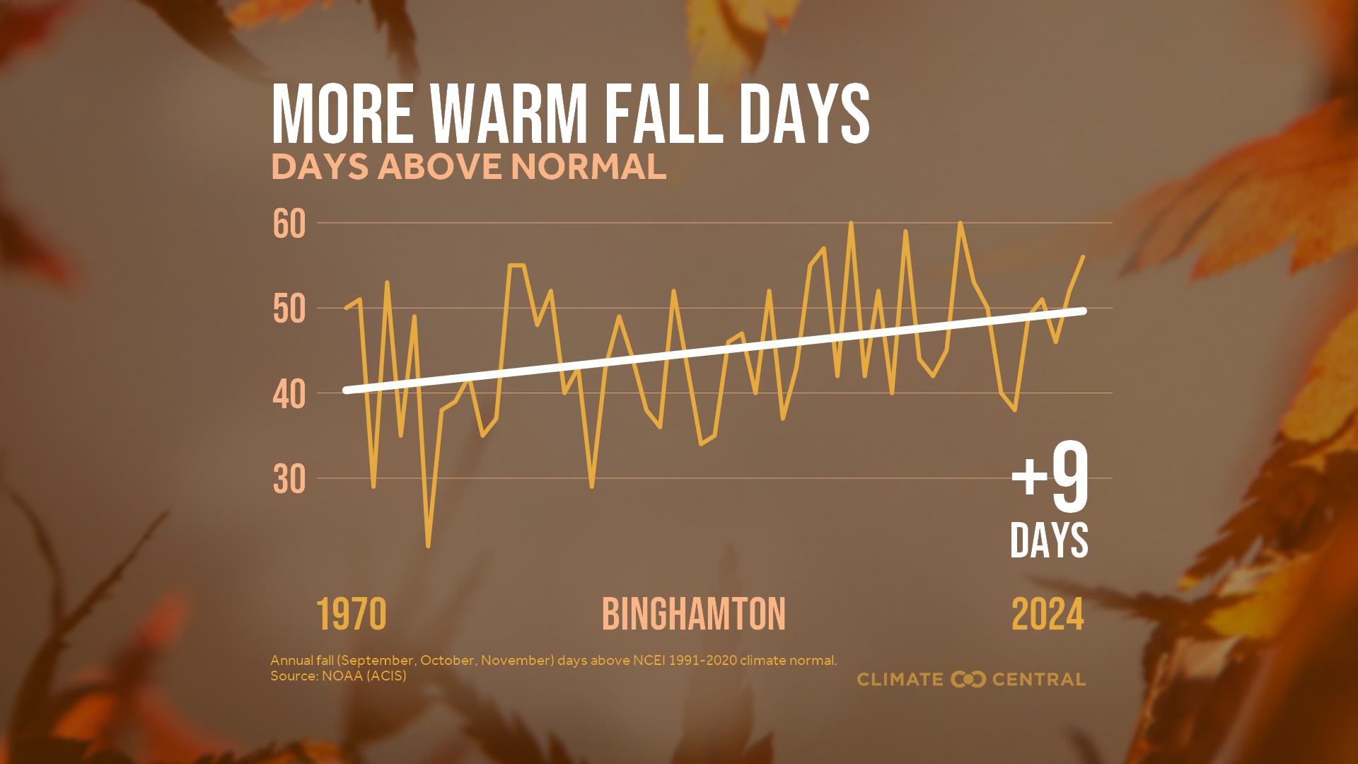 Infographic: More warm fall days (Binghamton, NY)