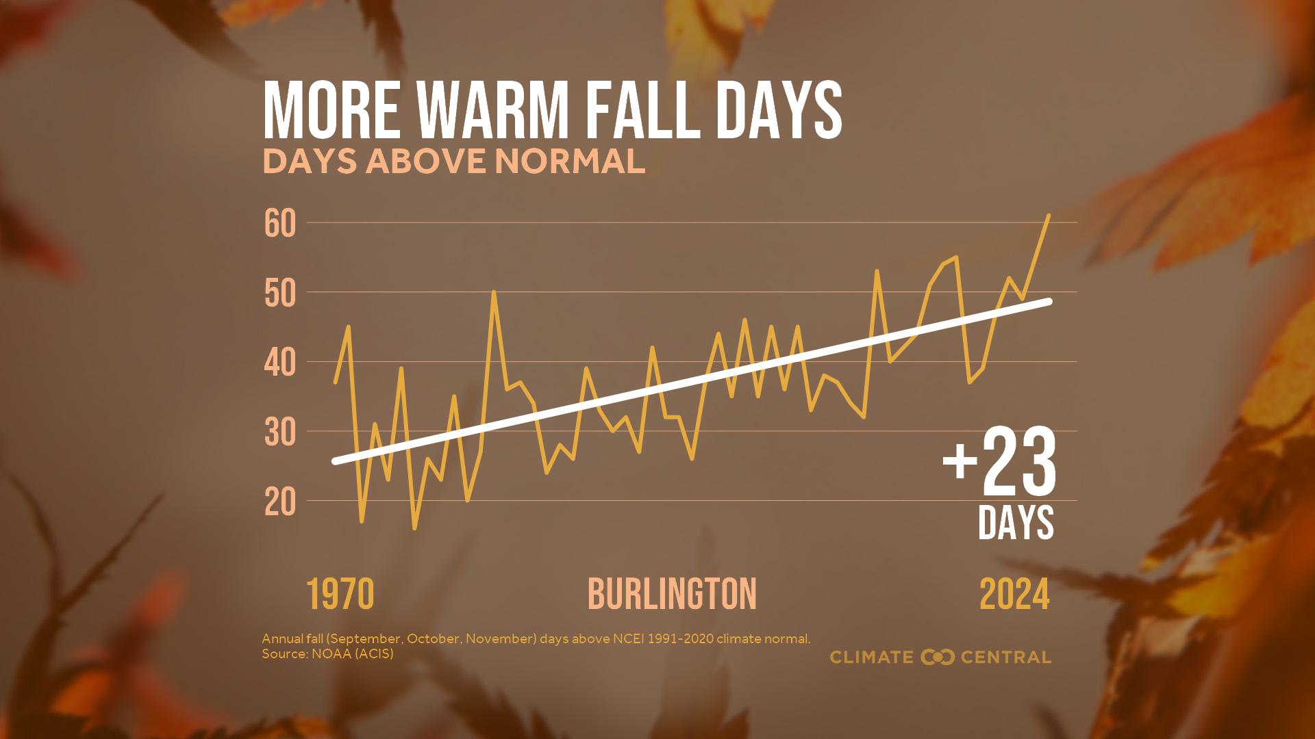 Infographic: More warm fall days (Burlington, VT)