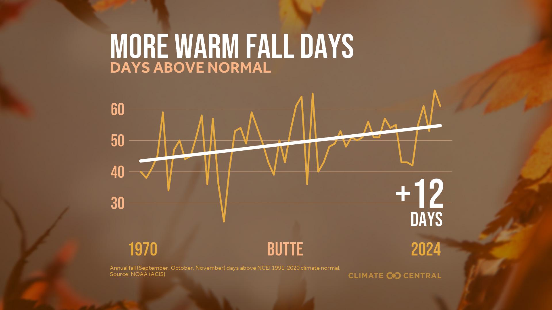 Infographic: More warm fall days (Butte, MT)