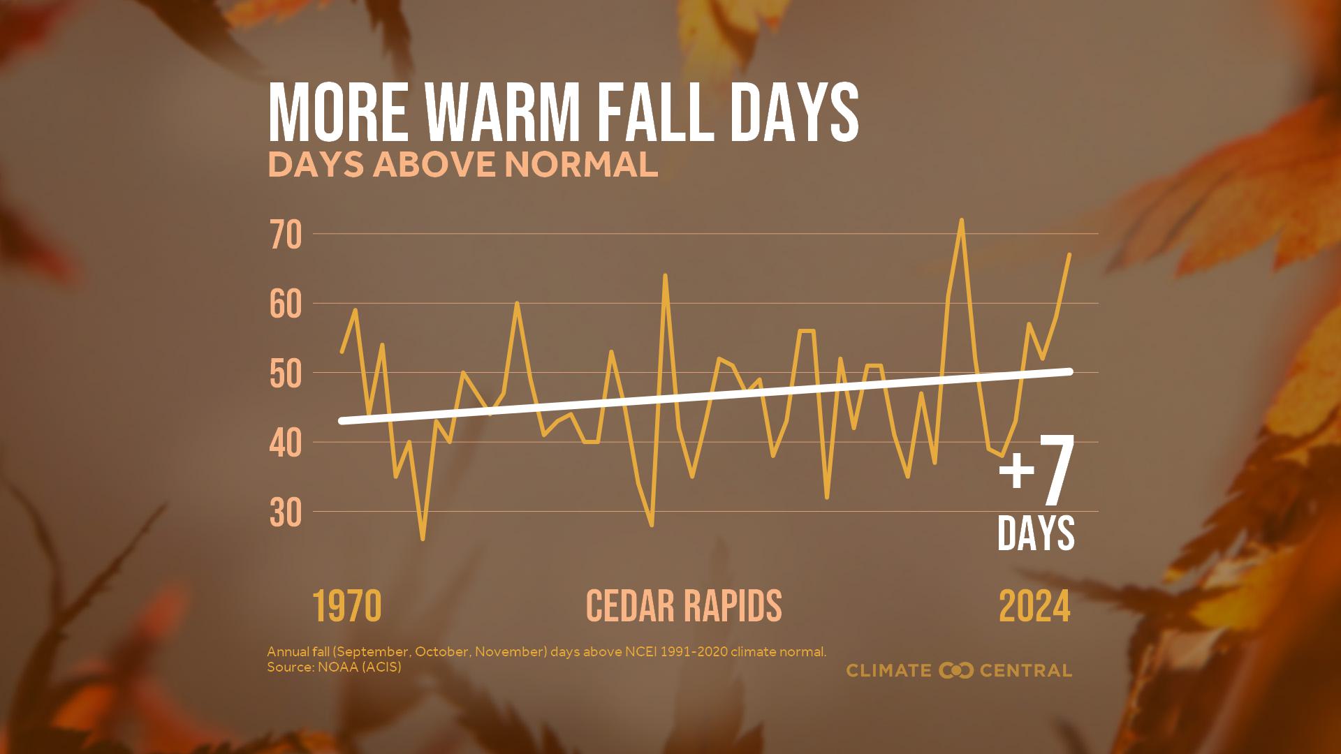 Infographic: More warm fall days (Cedar Rapids, IA)