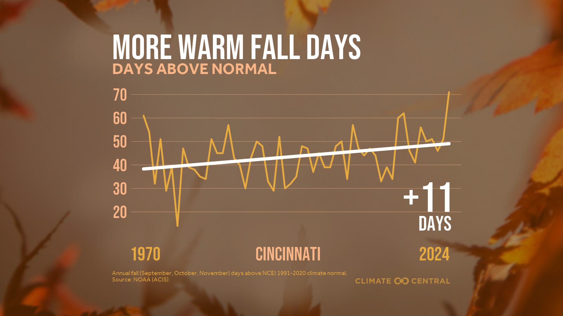 Infographic: More warm fall days (Cincinnati, OH)