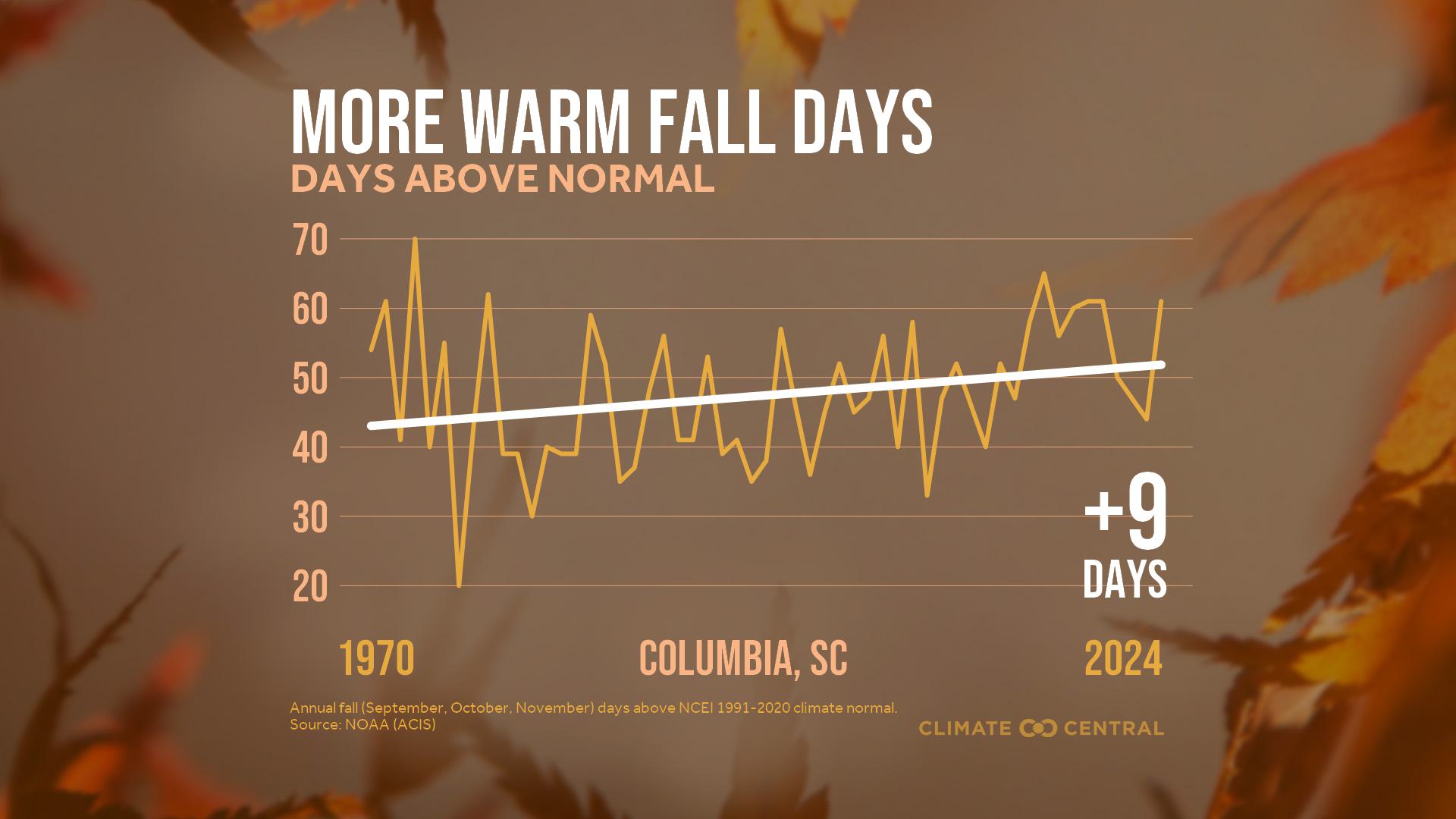 Infographic: More warm fall days (Columbia, SC)