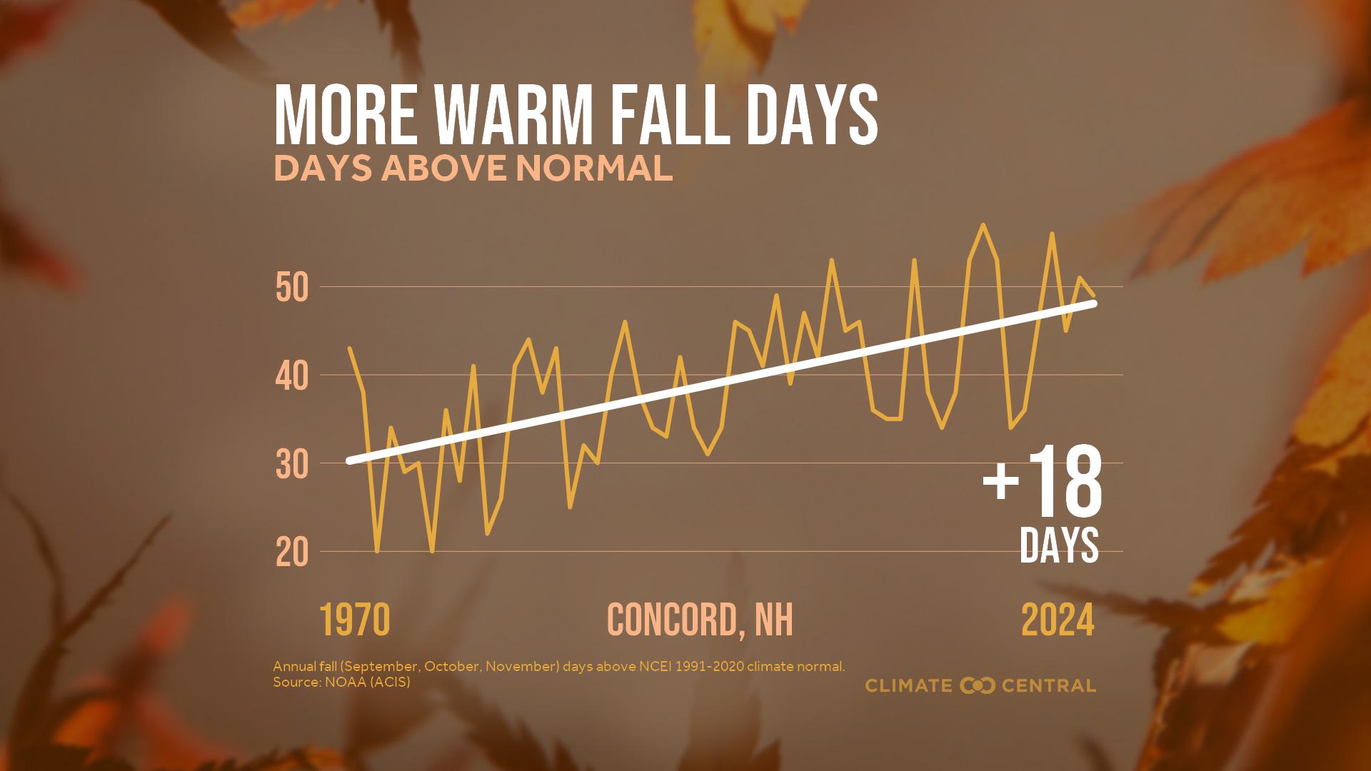 Infographic: More warm fall days (Concord, NH)