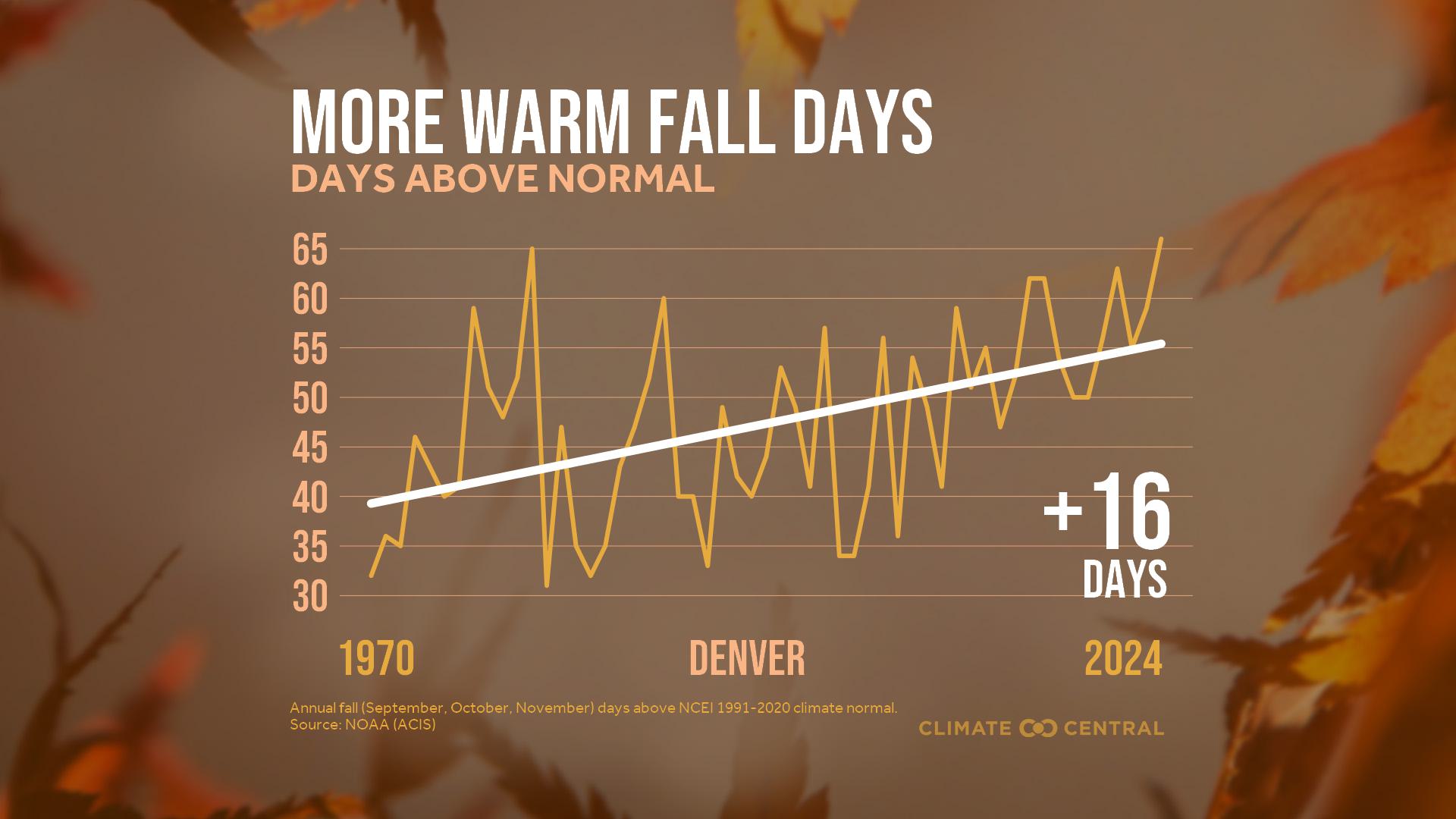 Infographic: More warm fall days (Denver, CO)