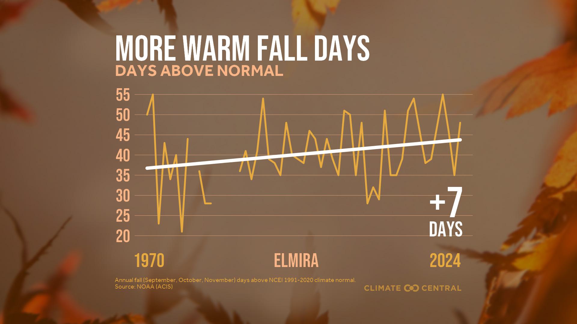 Infographic: More warm fall days (Elmira, NY)