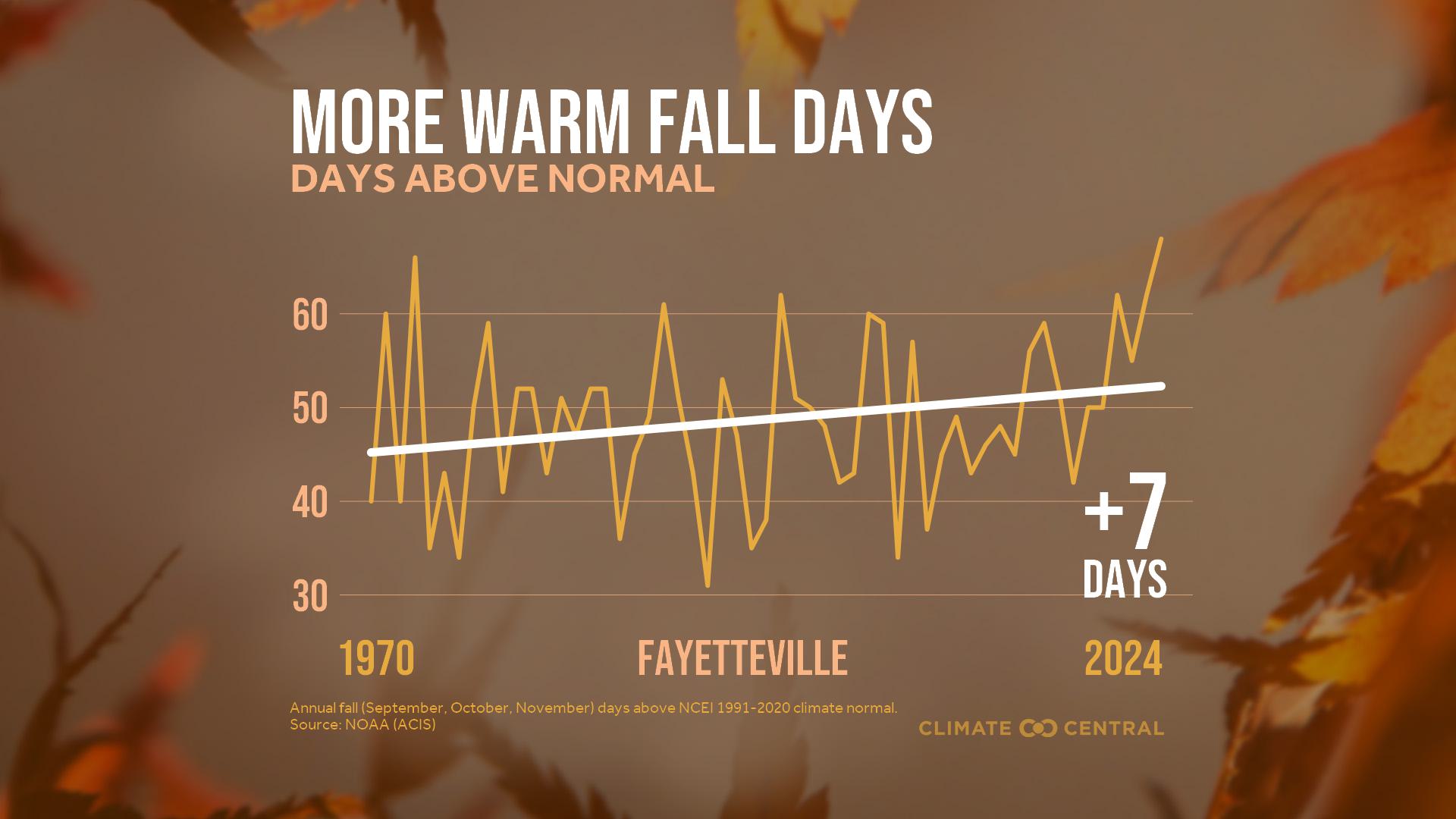 Infographic: More warm fall days (Fayetteville, AR)