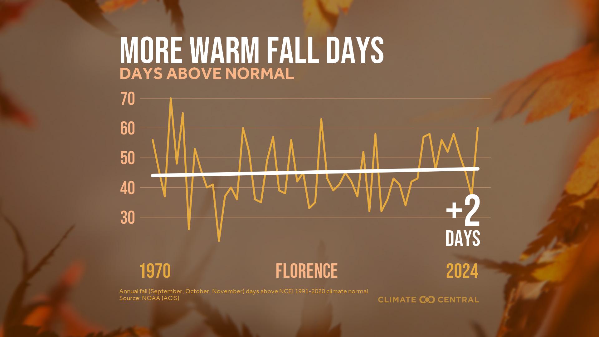 Infographic: More warm fall days (Florence, SC)