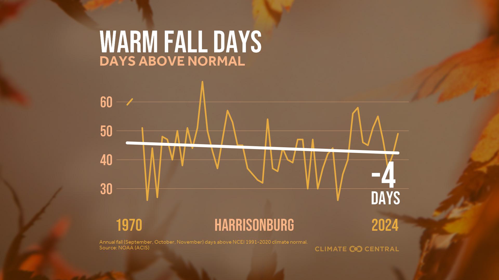Infographic: More warm fall days (Harrisonburg, VA)