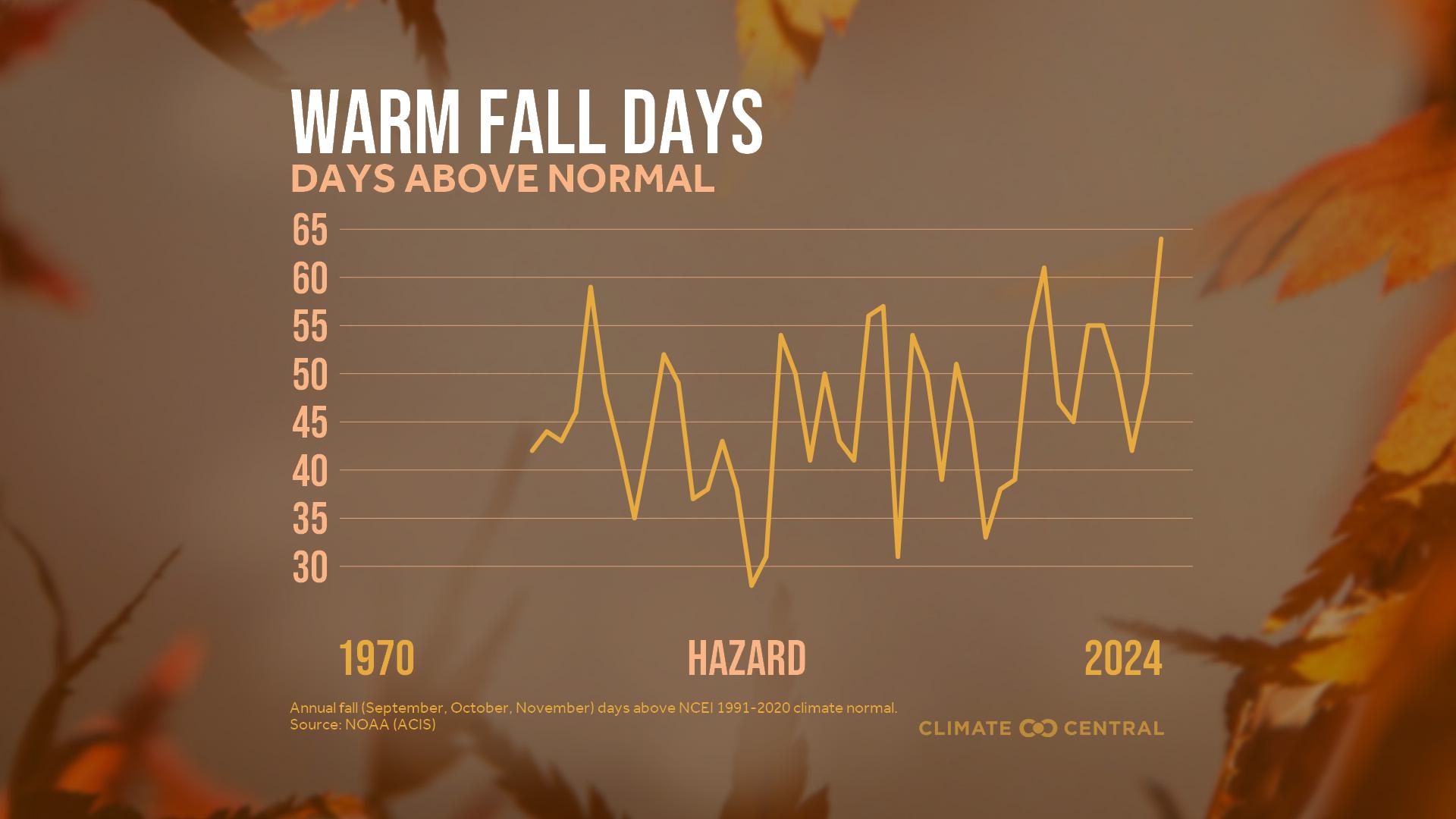 Infographic: More warm fall days (Hazard, KY)