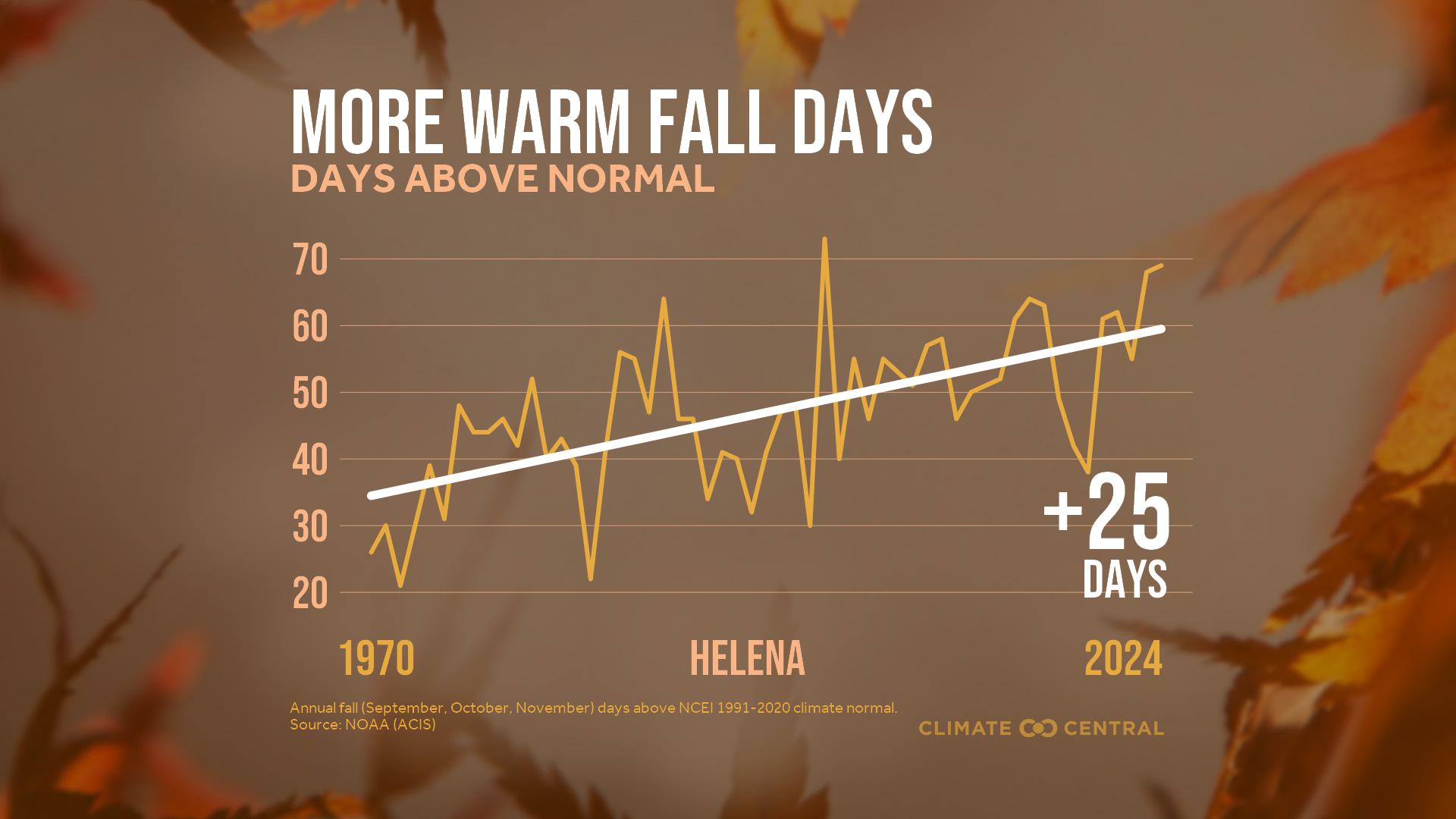 Infographic: More warm fall days (Helena, MT)