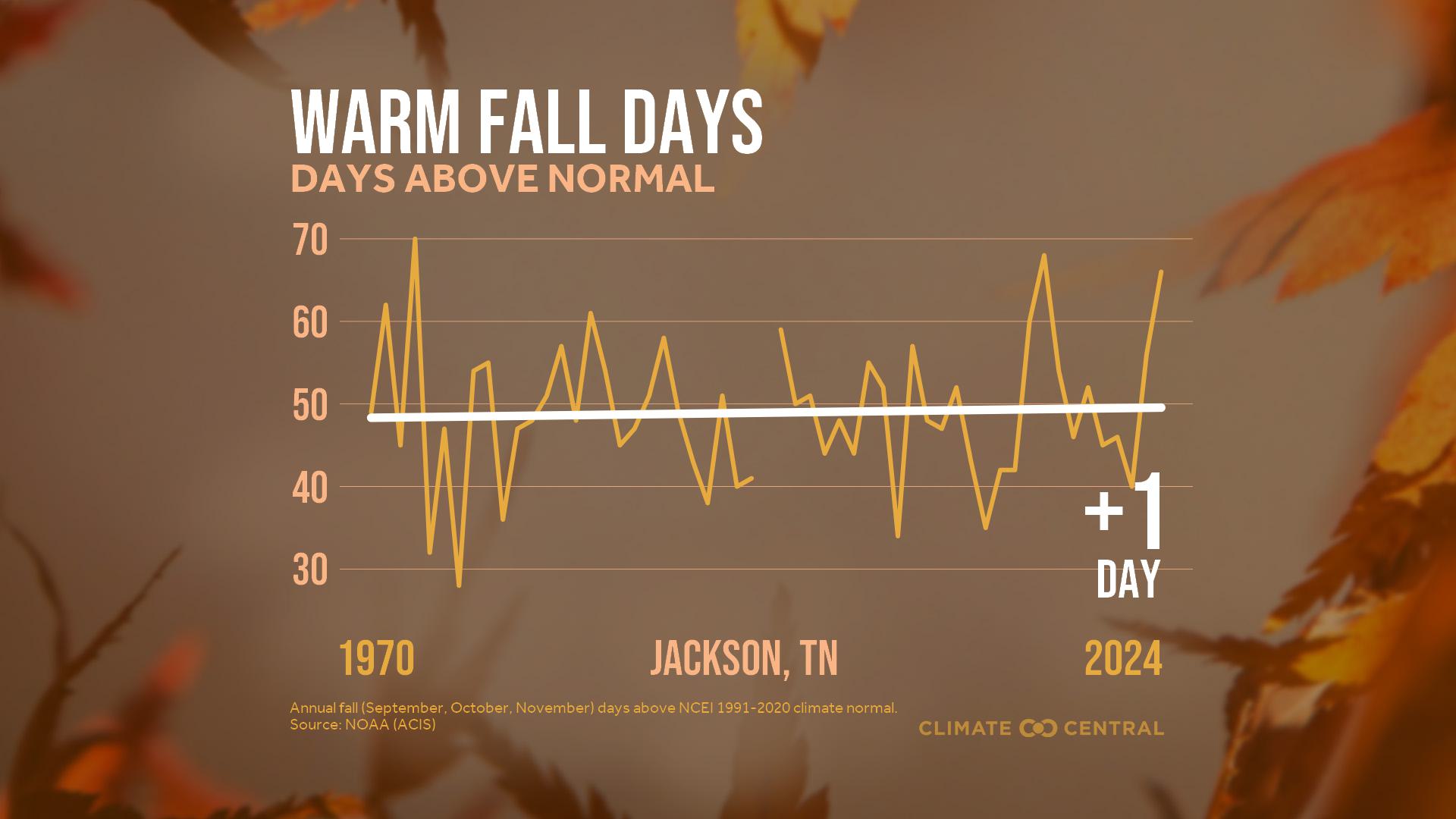 Infographic: More warm fall days (Jackson, TN)