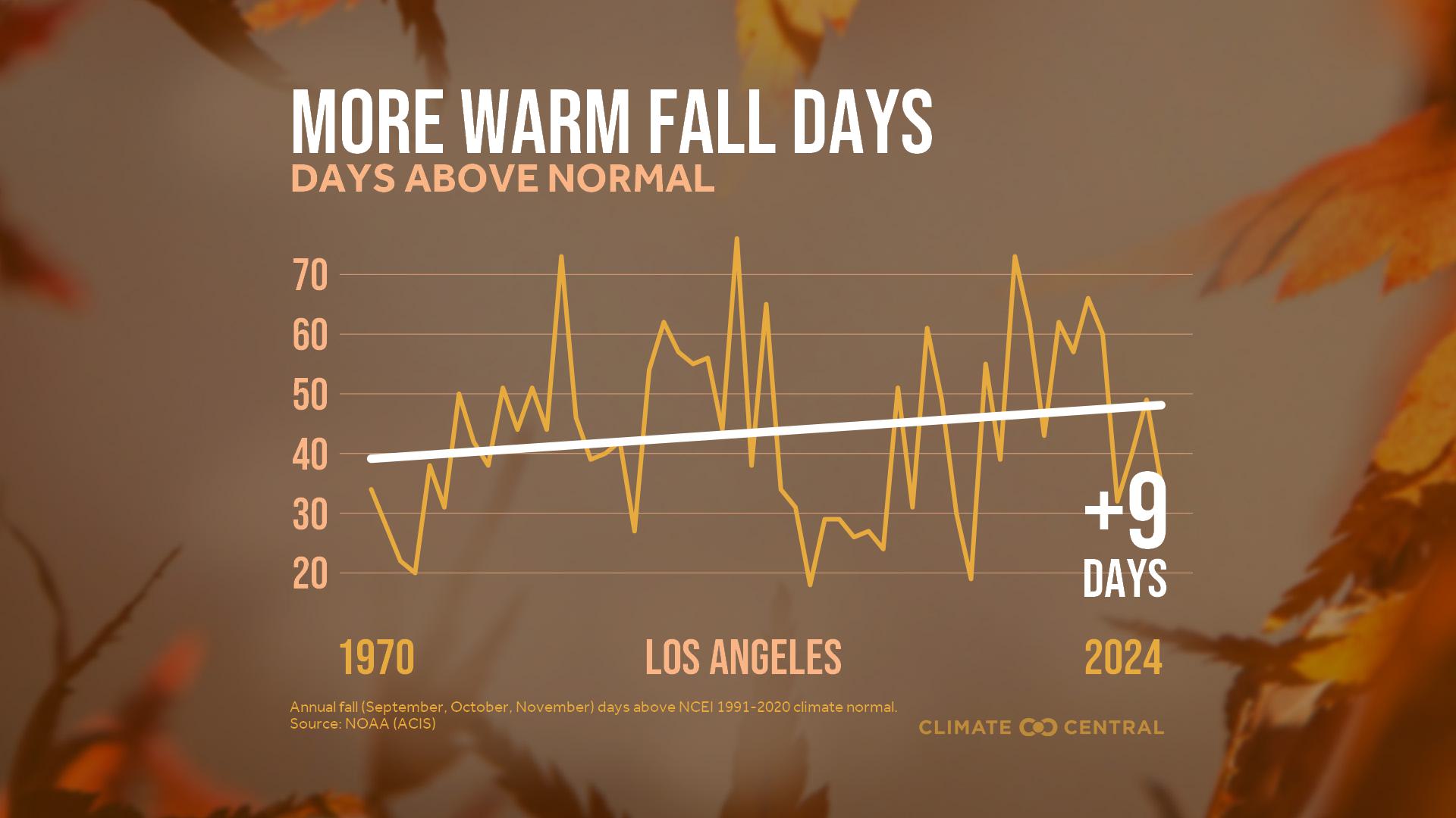 Infographic: More warm fall days (Los Angeles, CA)