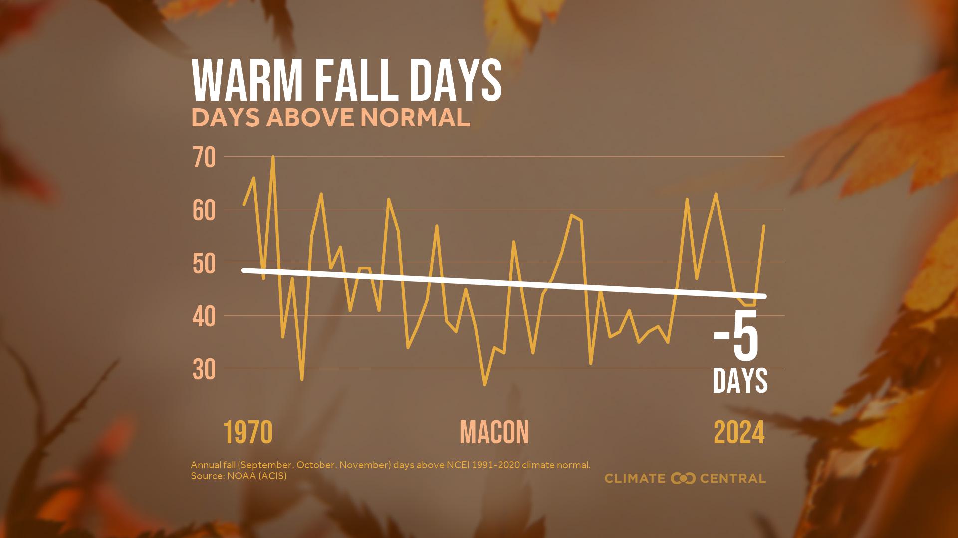 Infographic: More warm fall days (Macon, GA)
