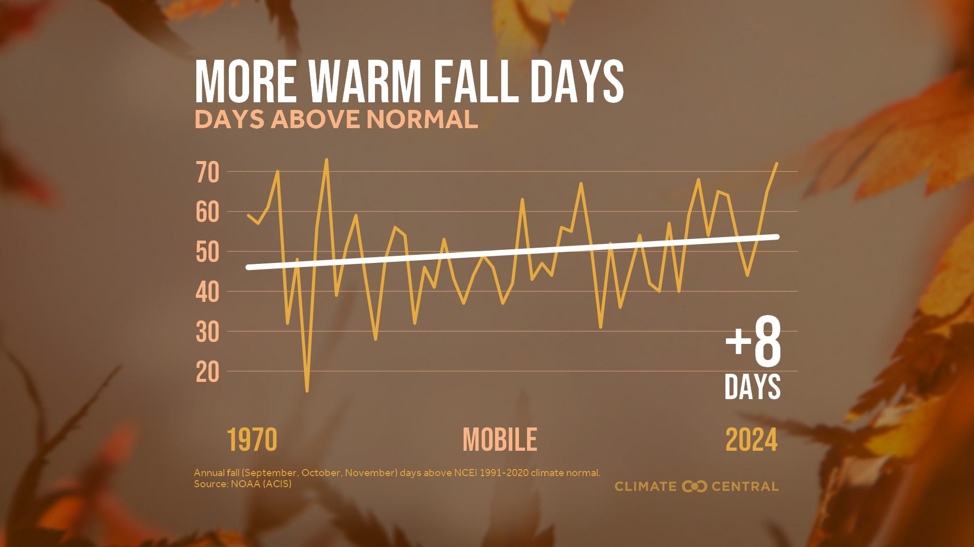 Infographic: More warm fall days (Mobile, AL)