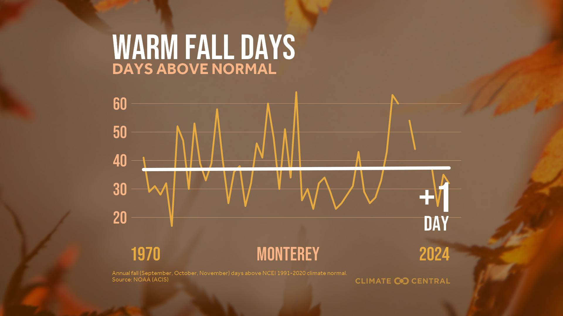 Infographic: More warm fall days (Monterey, CA)
