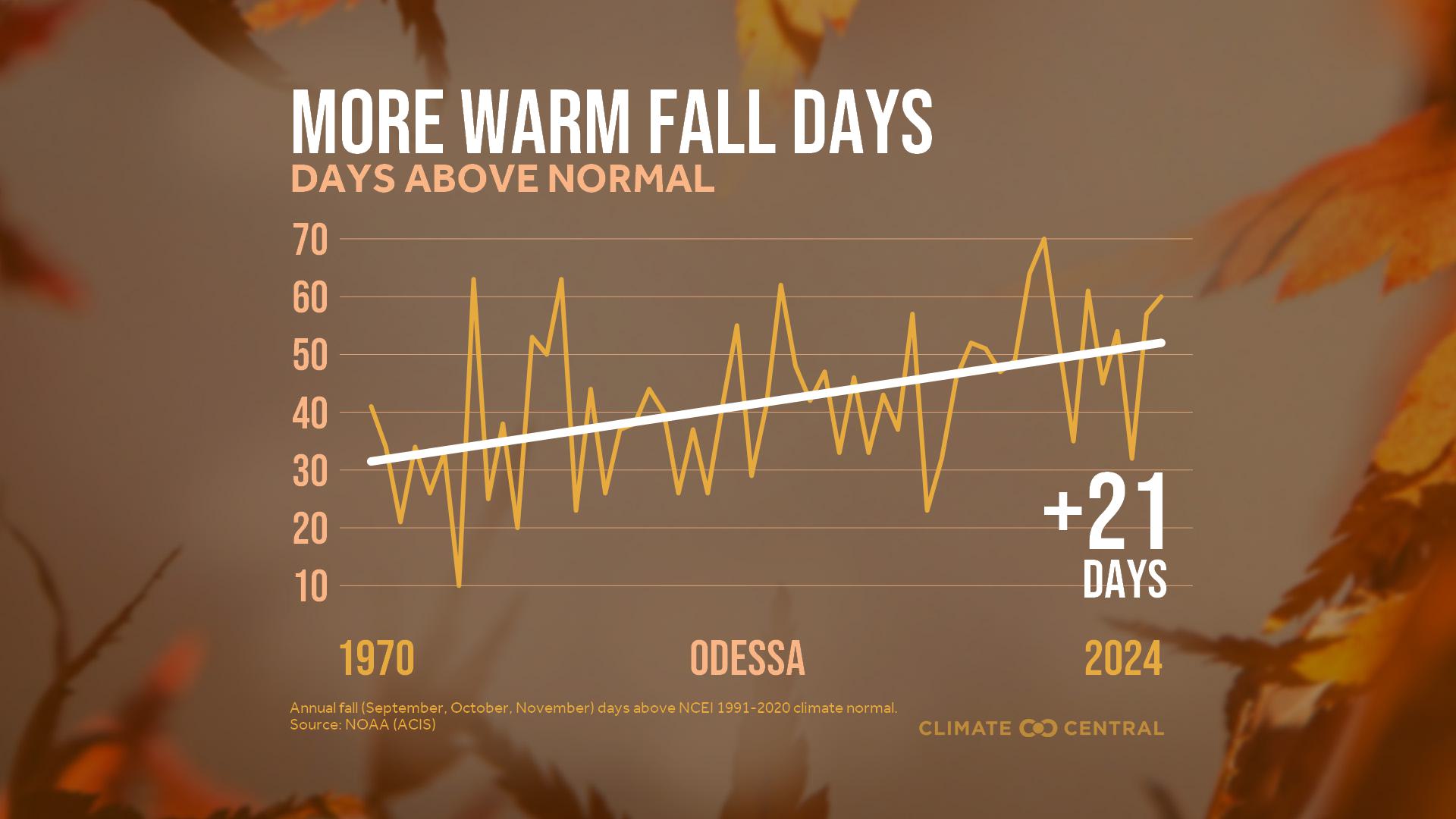 Infographic: More warm fall days (Odessa, TX)