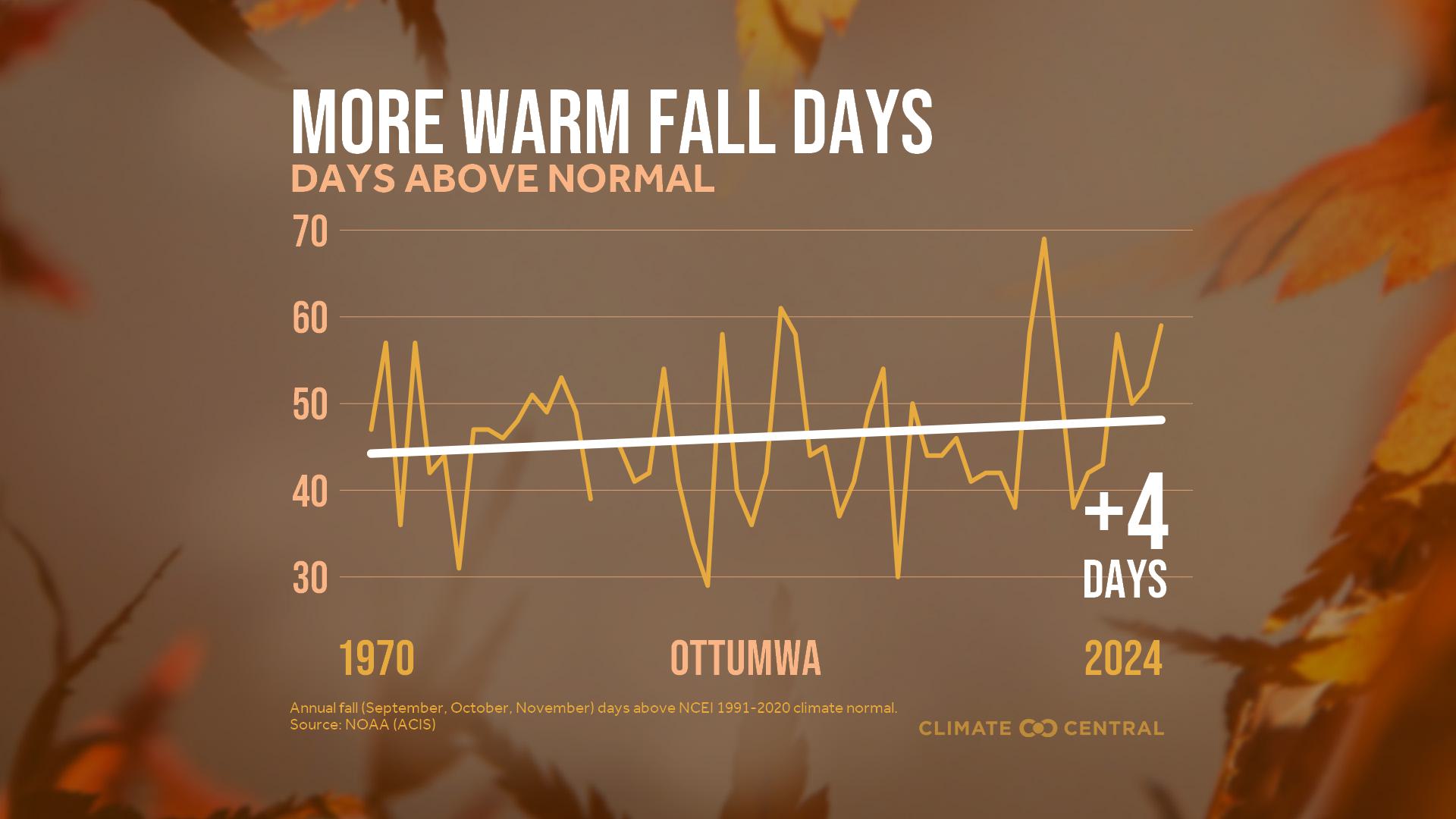 Infographic: More warm fall days (Ottumwa, IA)