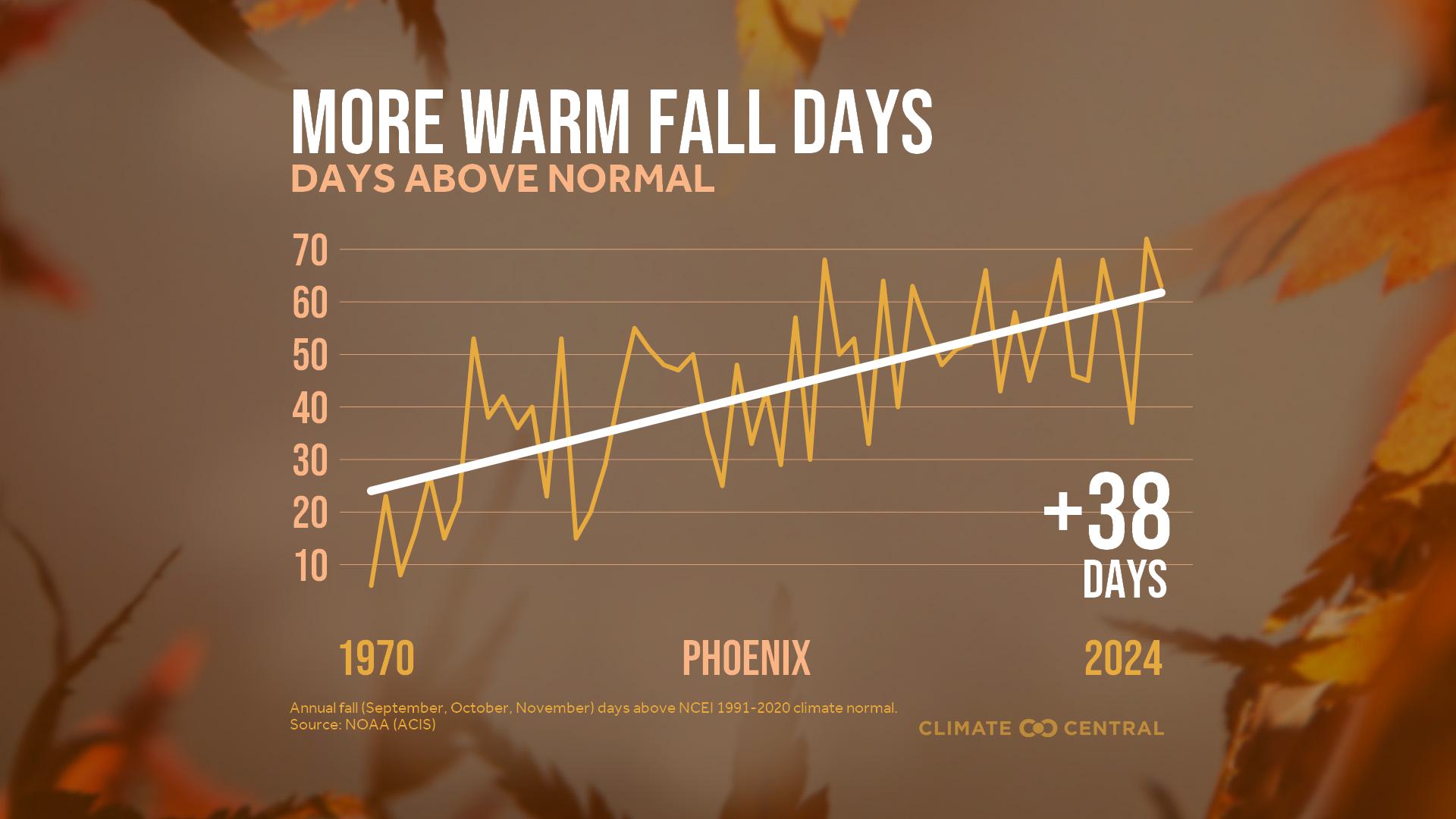 Infographic: More warm fall days (Phoenix, AZ)