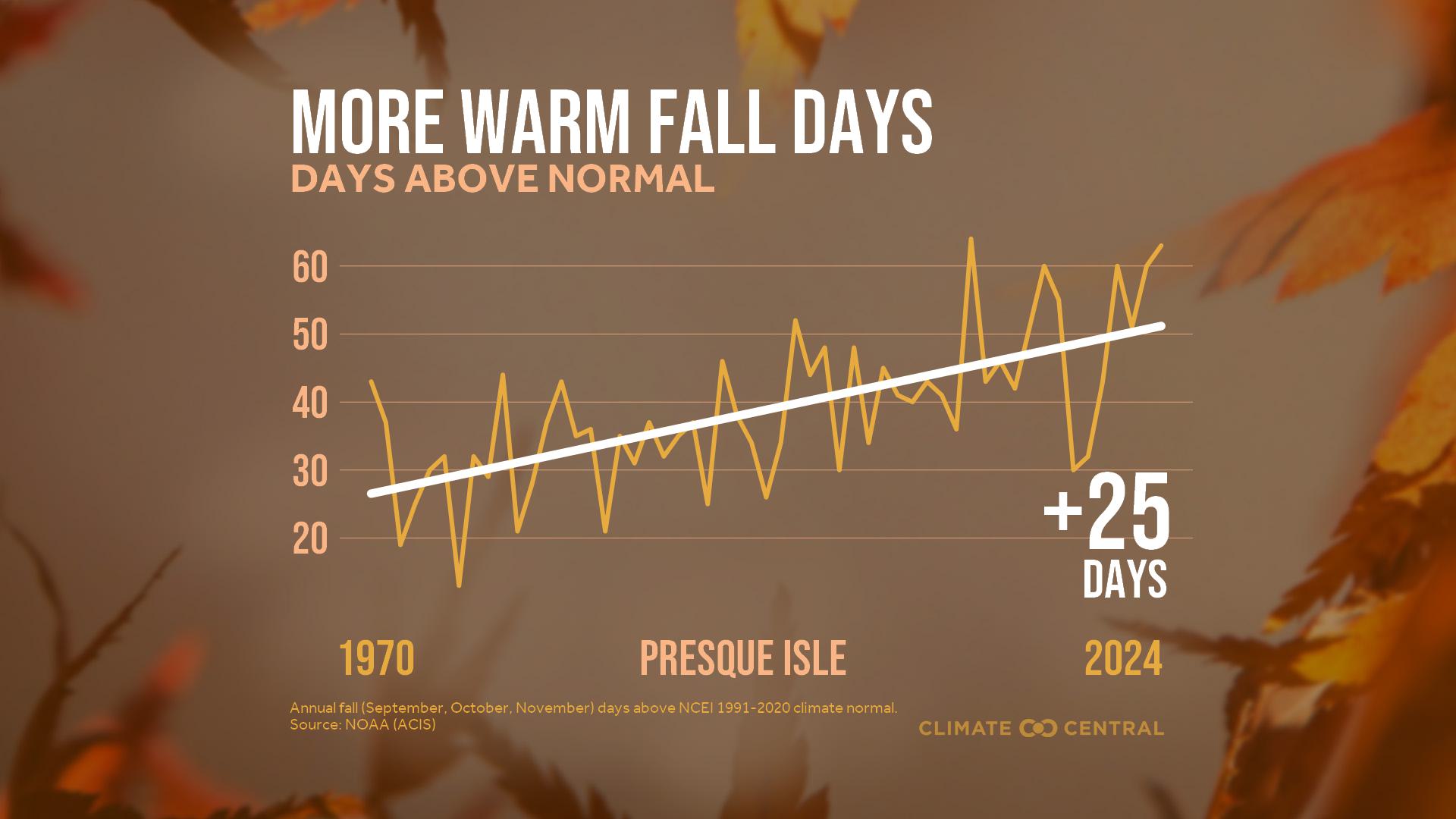 Infographic: More warm fall days (Presque Isle, ME)