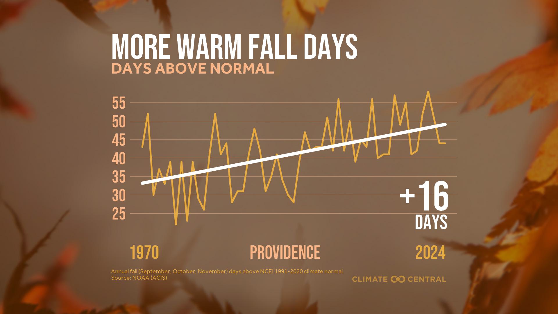 Infographic: More warm fall days (Providence, RI)