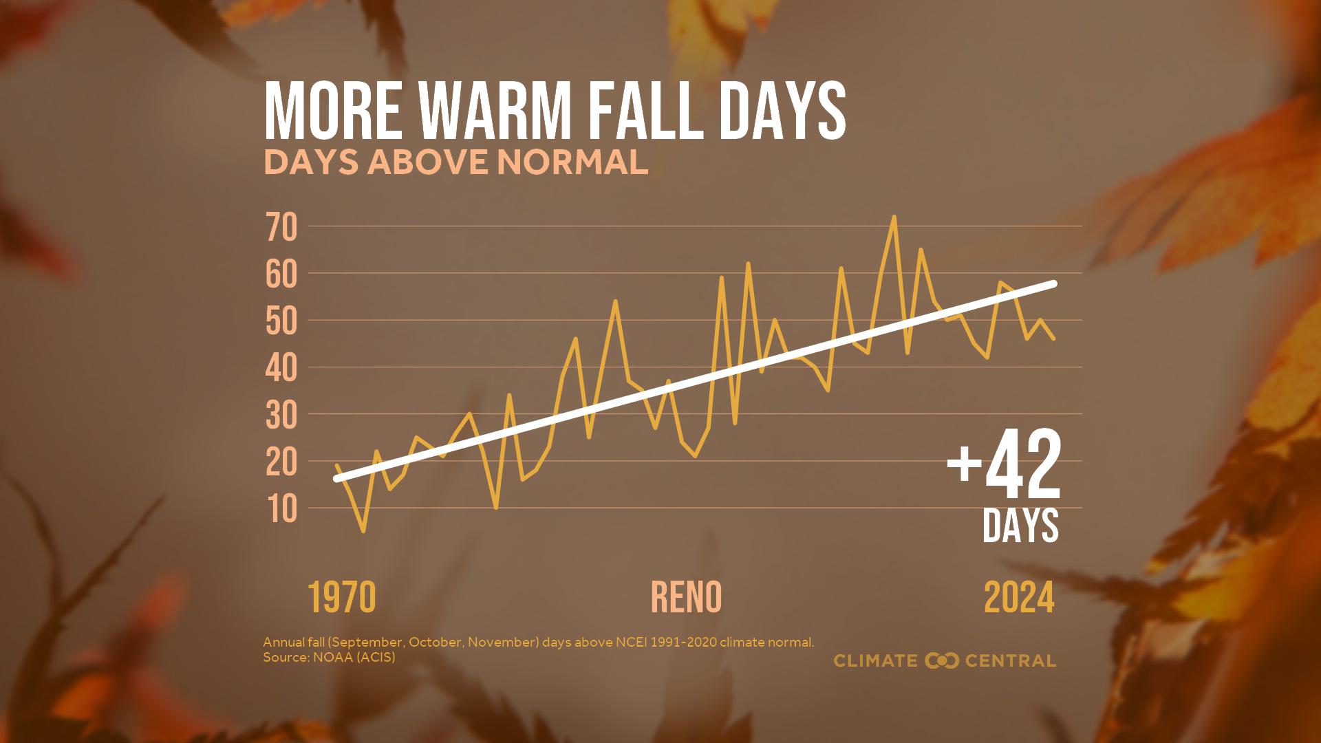 Infographic: More warm fall days (Reno, NV)