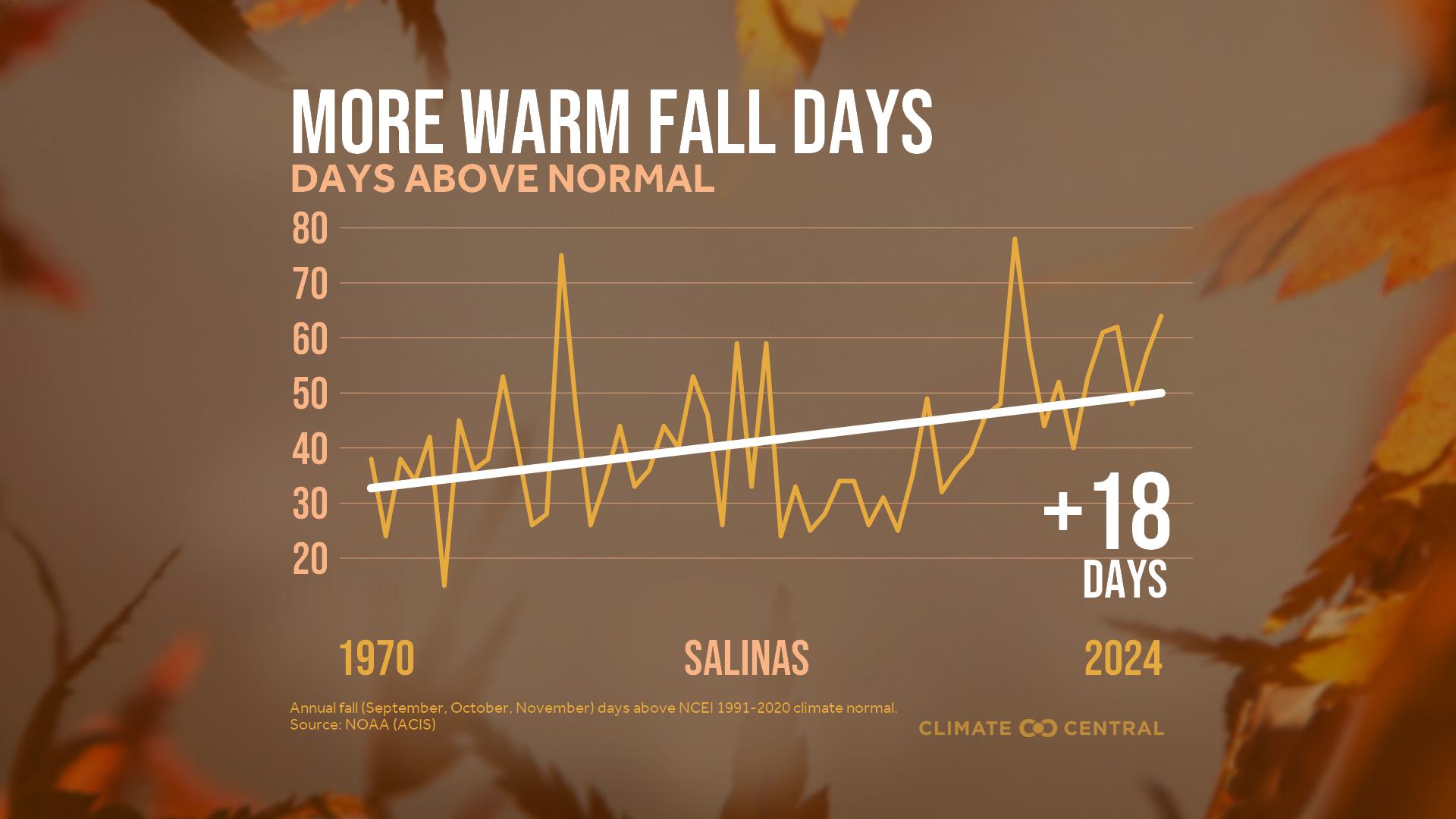 Infographic: More warm fall days (Salinas, CA)