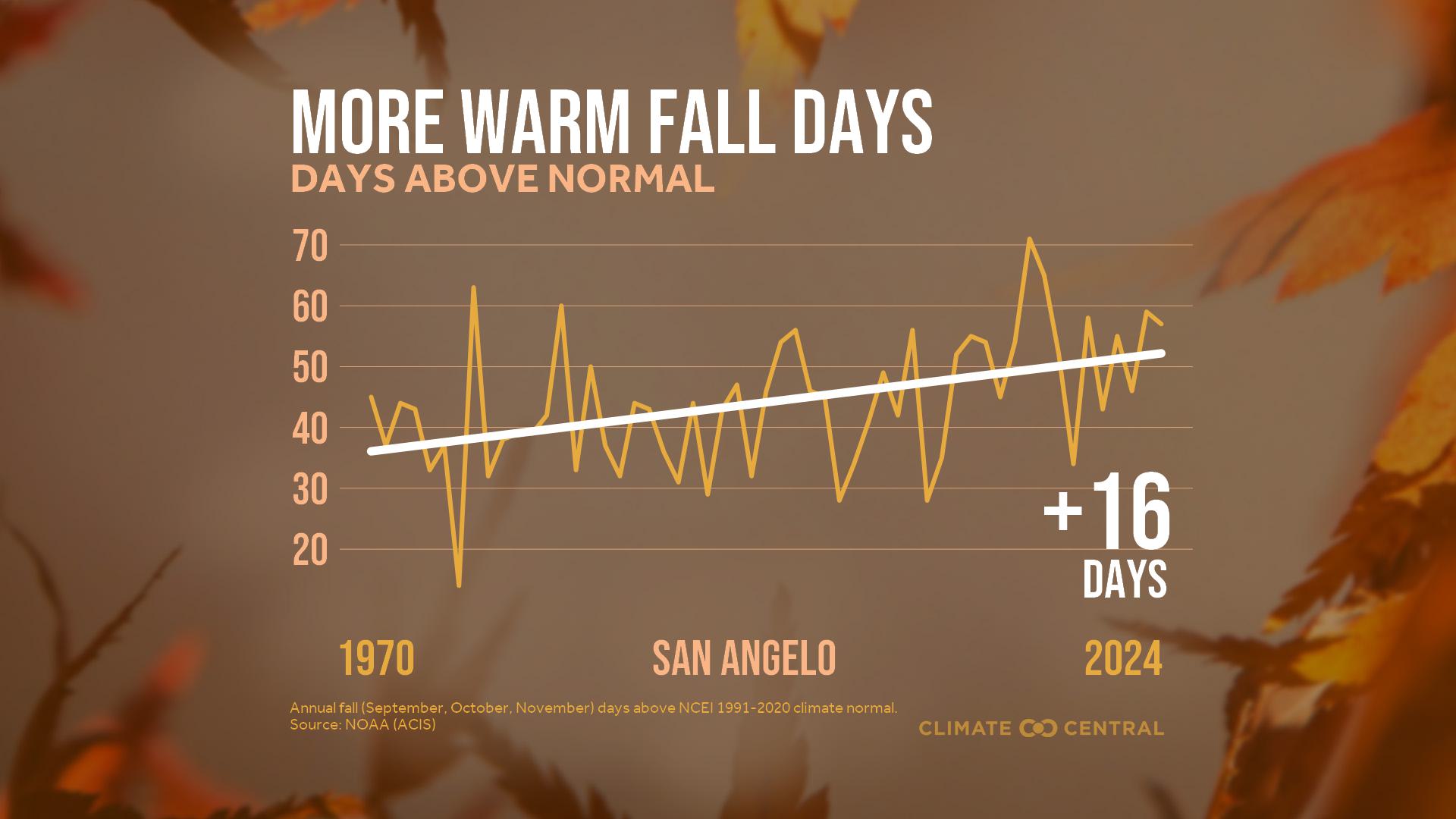 Infographic: More warm fall days (San Angelo, TX)