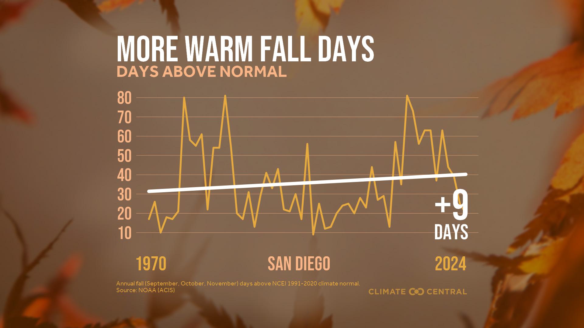 Infographic: More warm fall days (San Diego, CA)