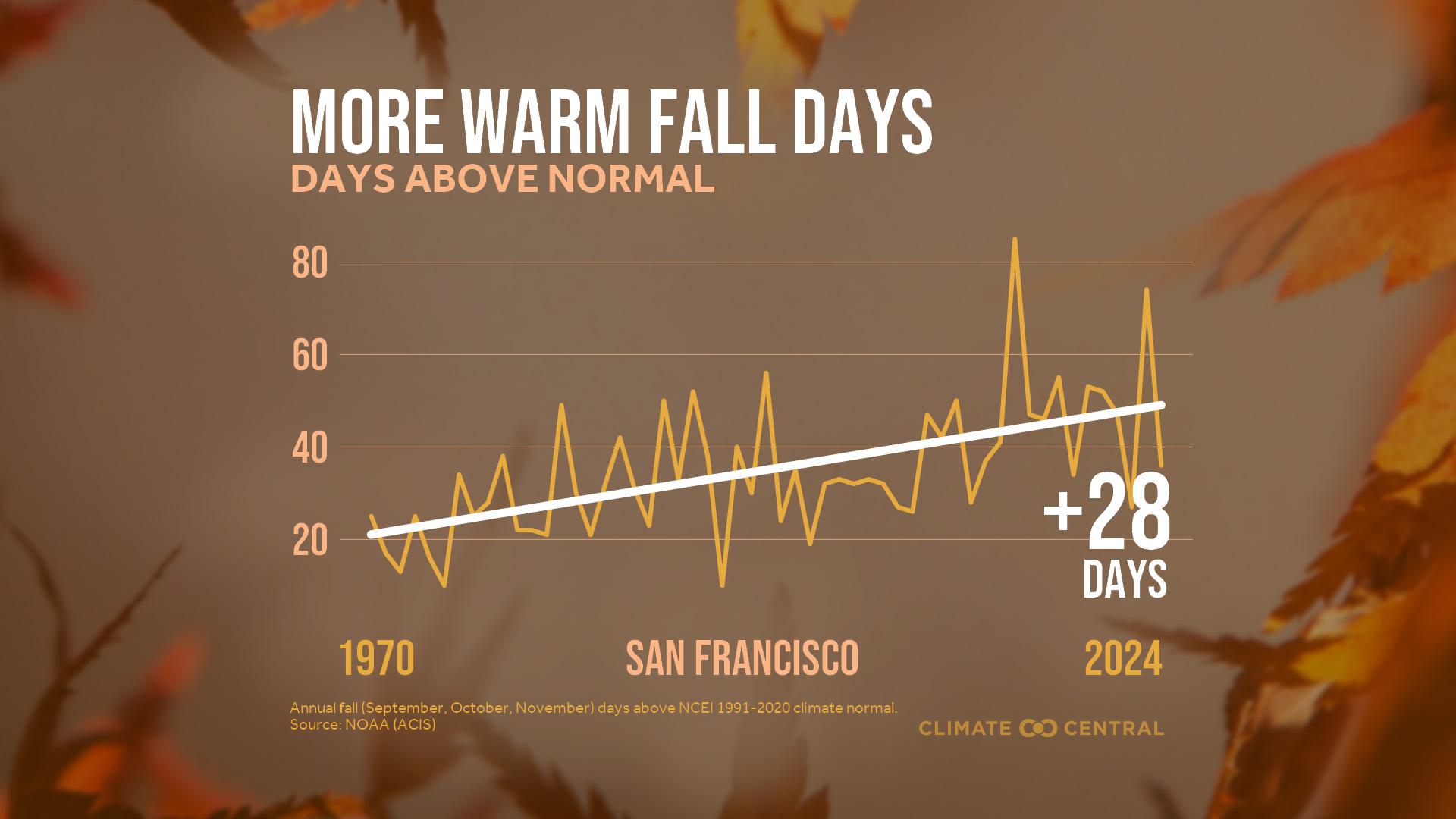 Infographic: More warm fall days (San Francisco, CA)