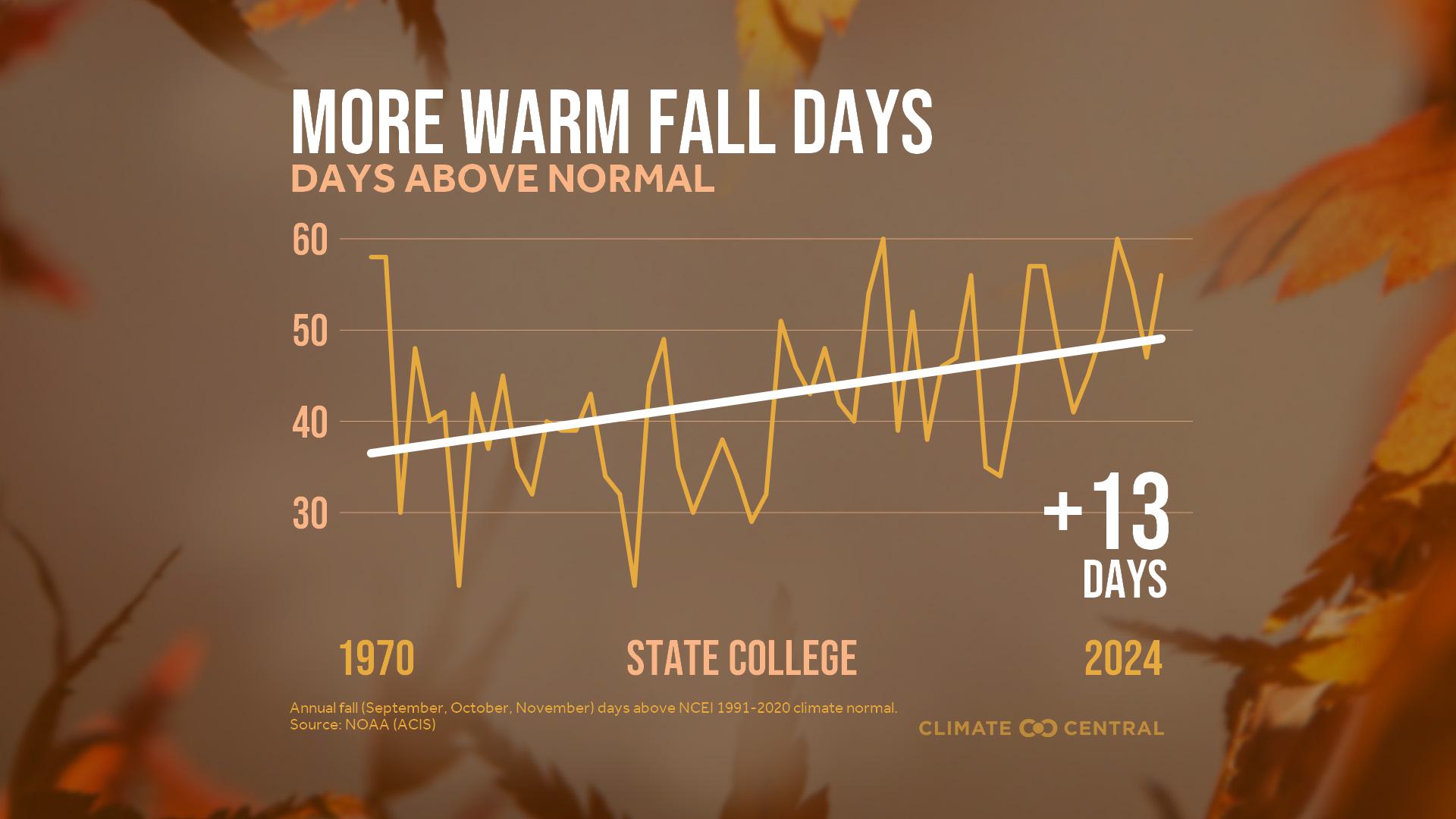 Infographic: More warm fall days (State College, PA)