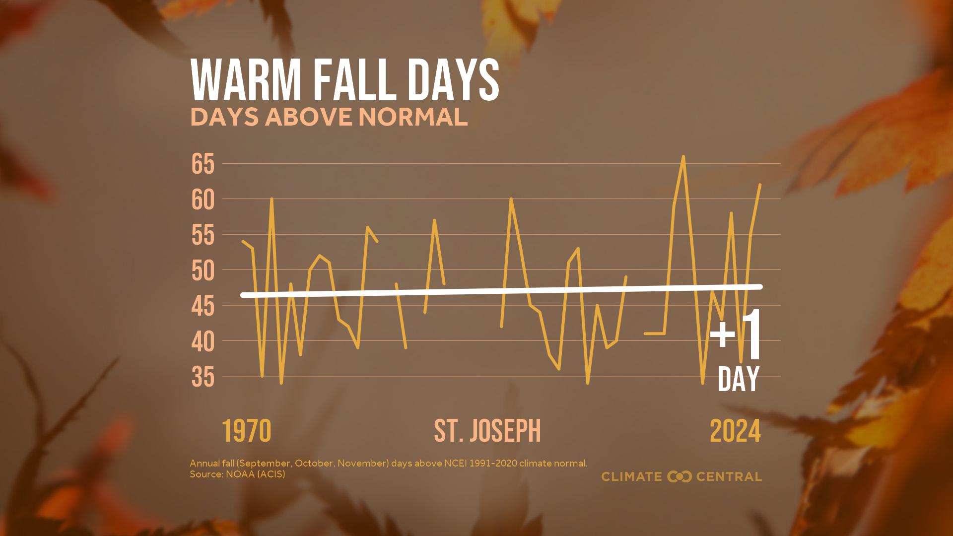 Infographic: More warm fall days (St. Joseph, MO)
